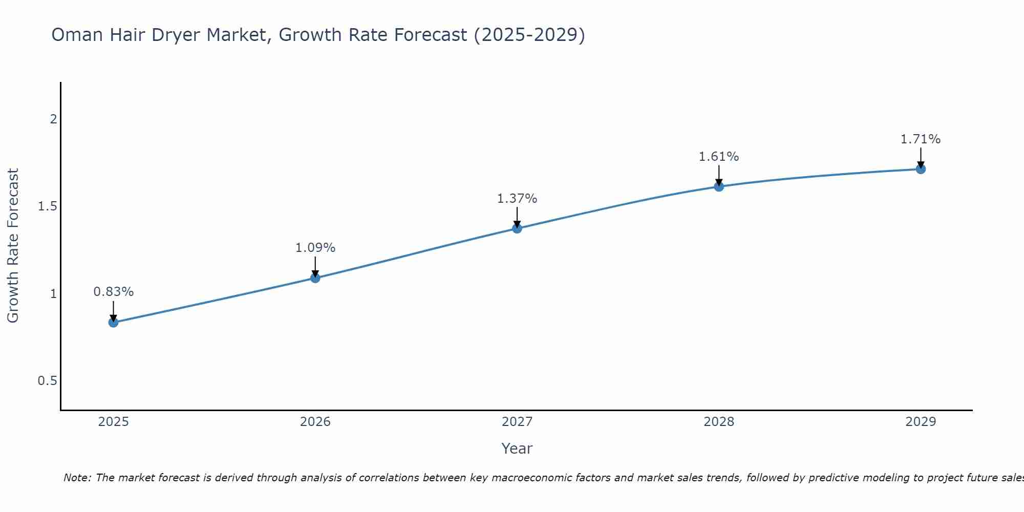 Oman Hair Dryer Market Growth Rate