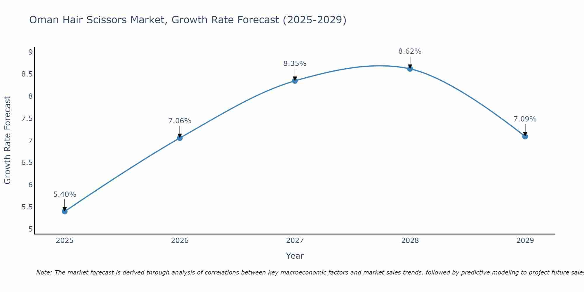Oman Hair Scissors Market Growth Rate