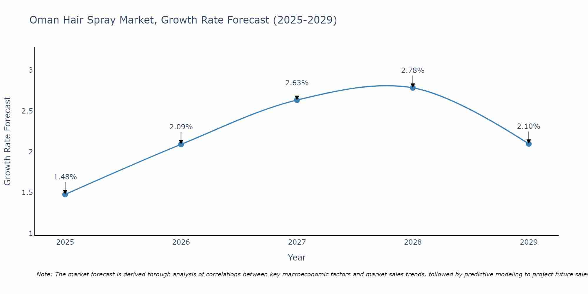Oman Hair Spray Market Growth Rate