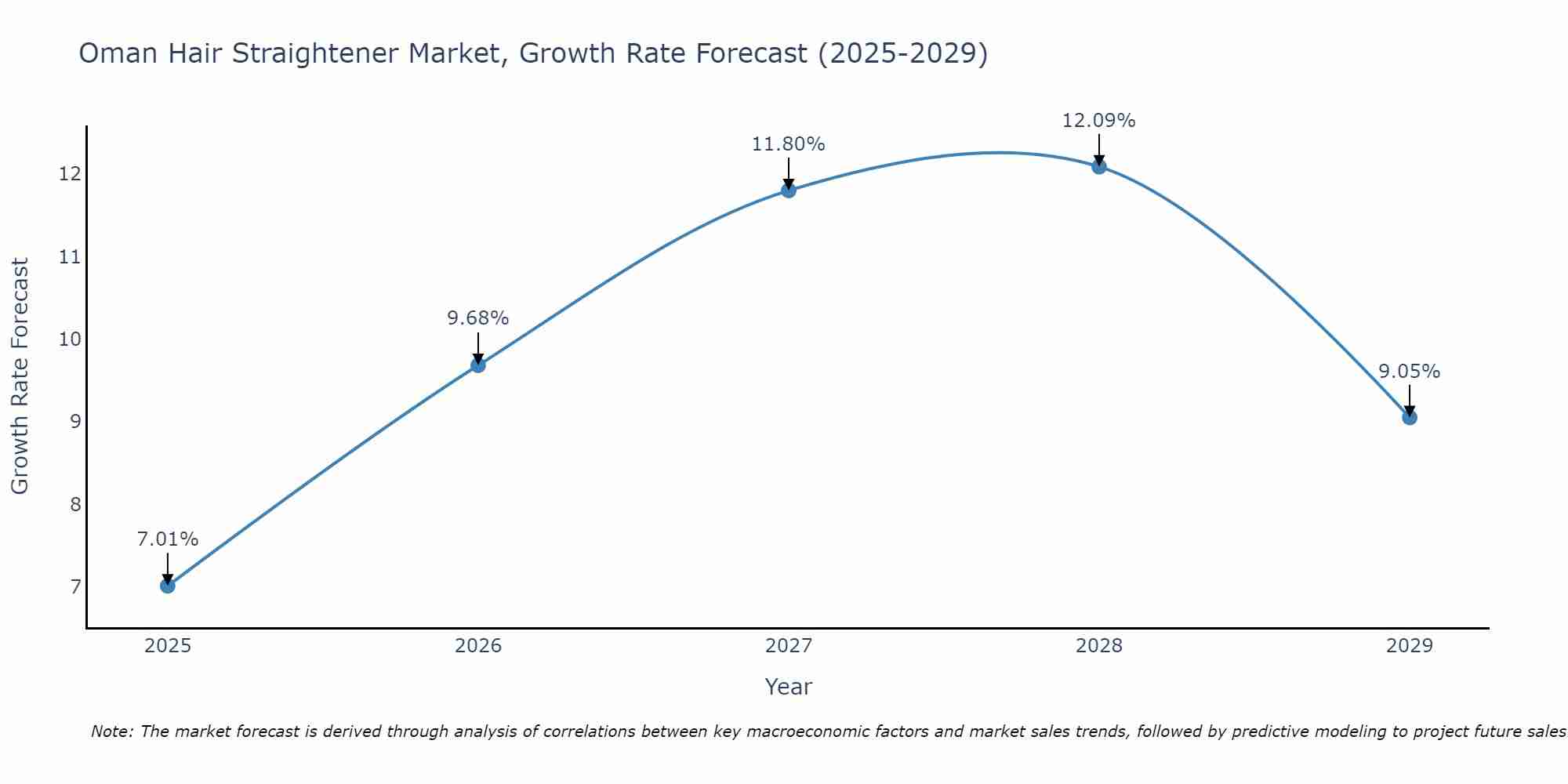 Oman Hair Straightener Market Growth Rate
