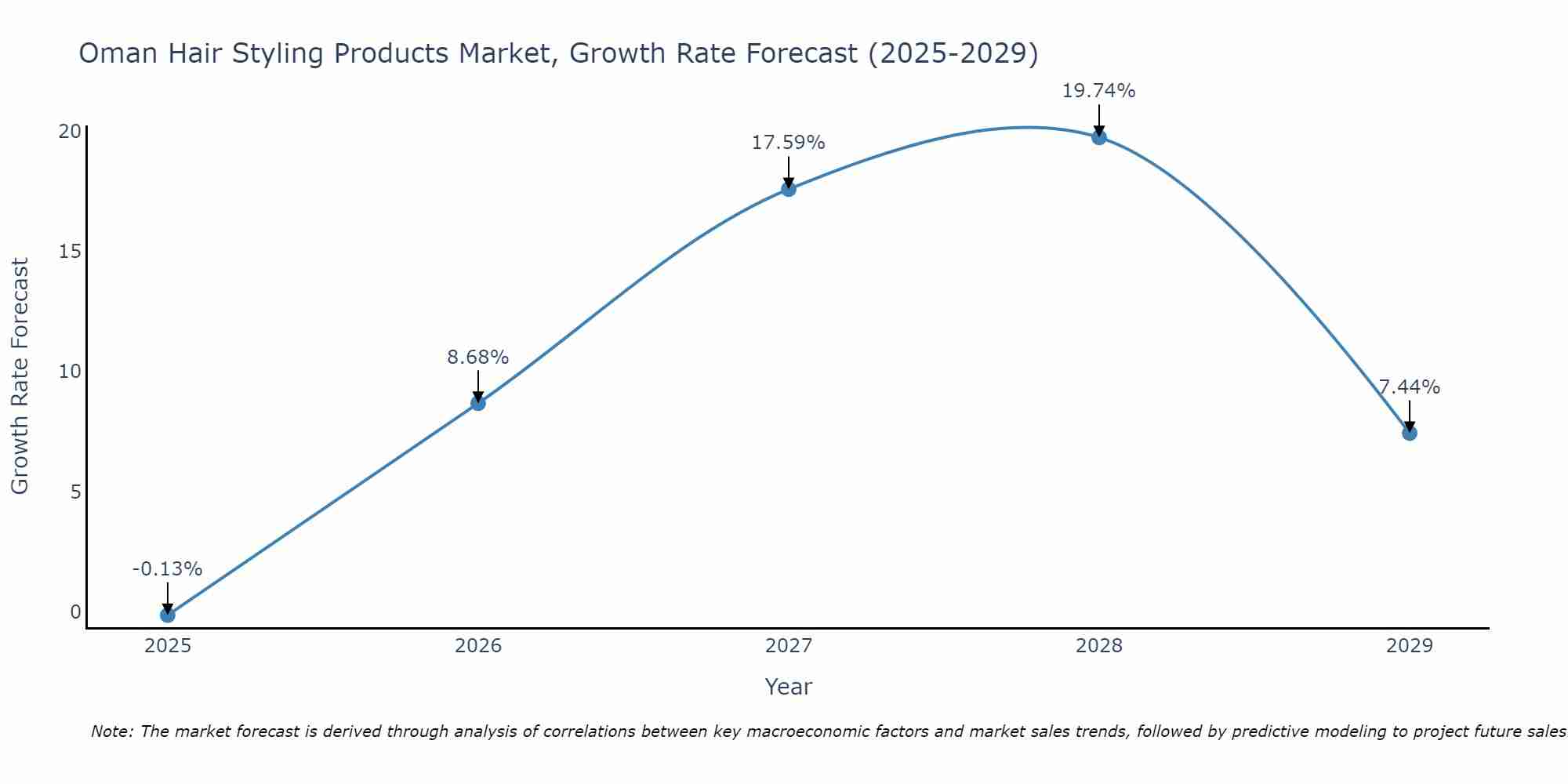 Oman Hair Styling Products Market Size Growth Rate