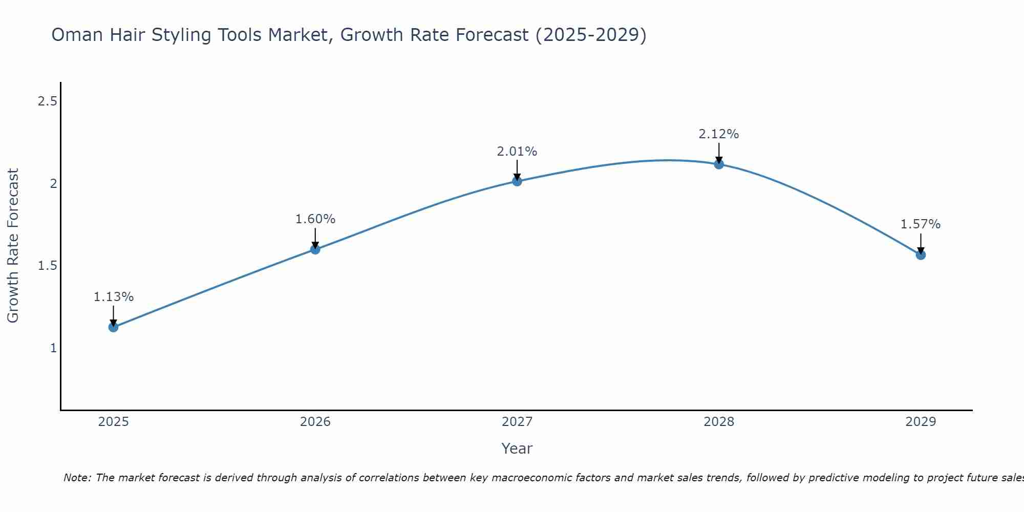 Oman Hair Styling Tools Market Growth Rate