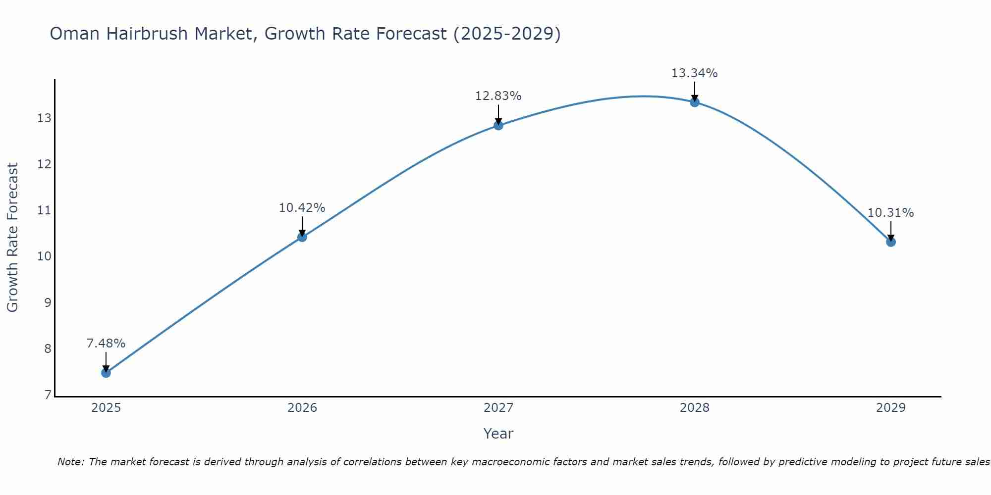 Oman Hairbrush Market Growth Rate