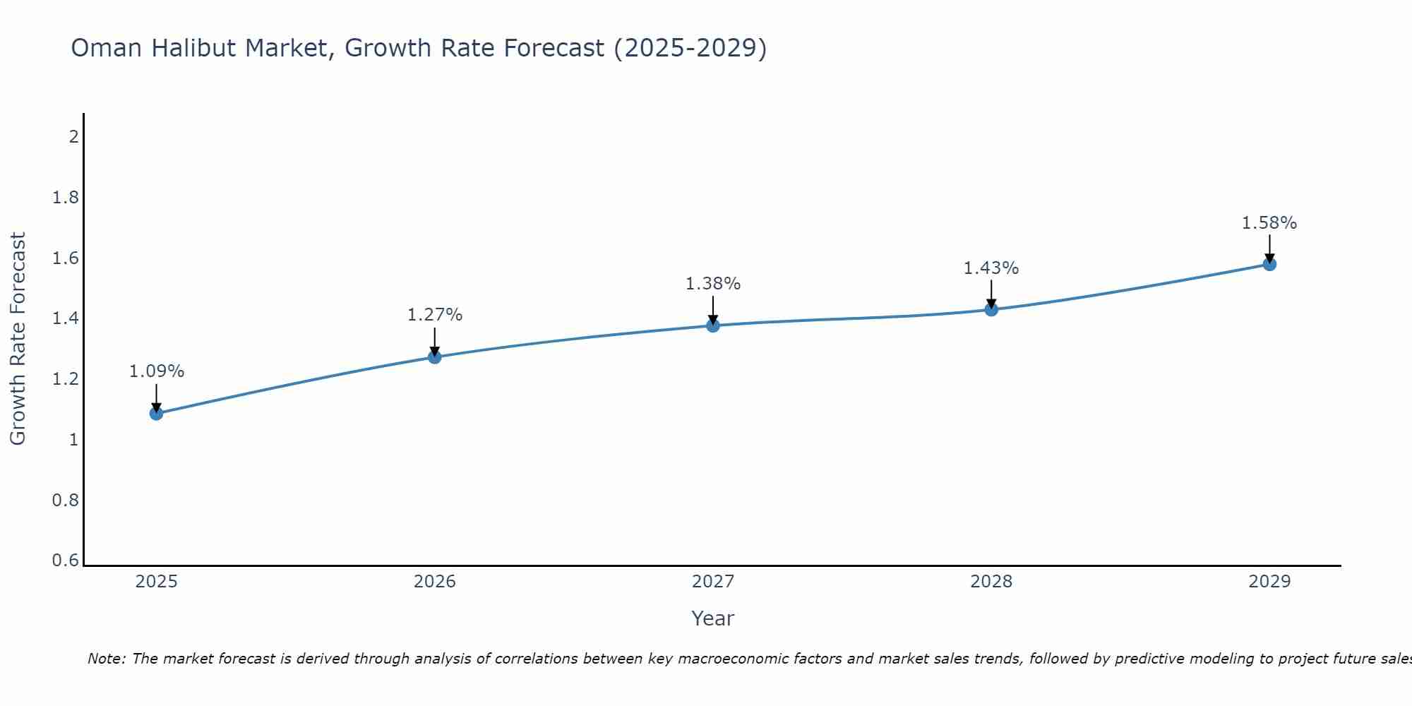 Oman Halibut Market Growth Rate
