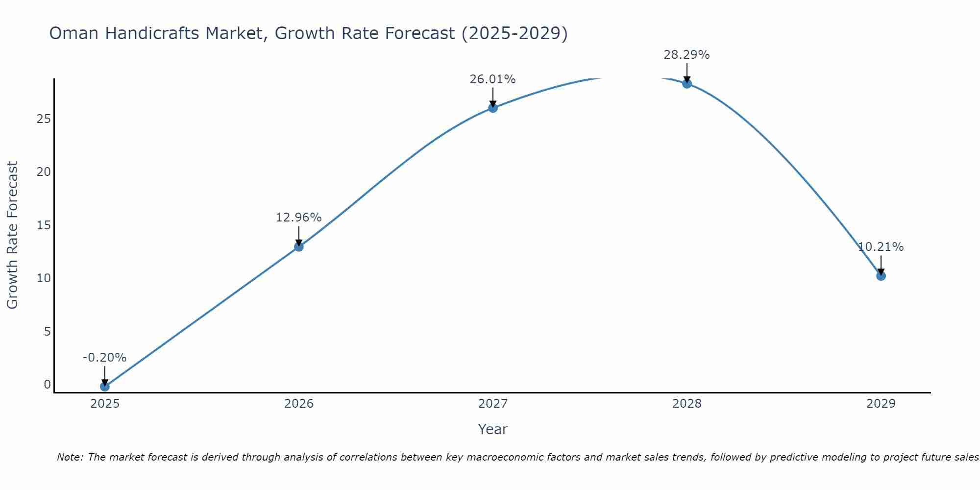 Oman Handicrafts Market Growth Rate