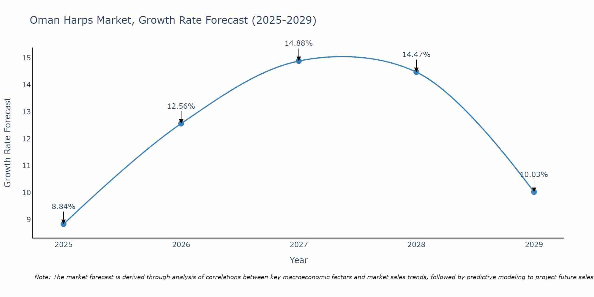 Oman Harps Market Growth Rate