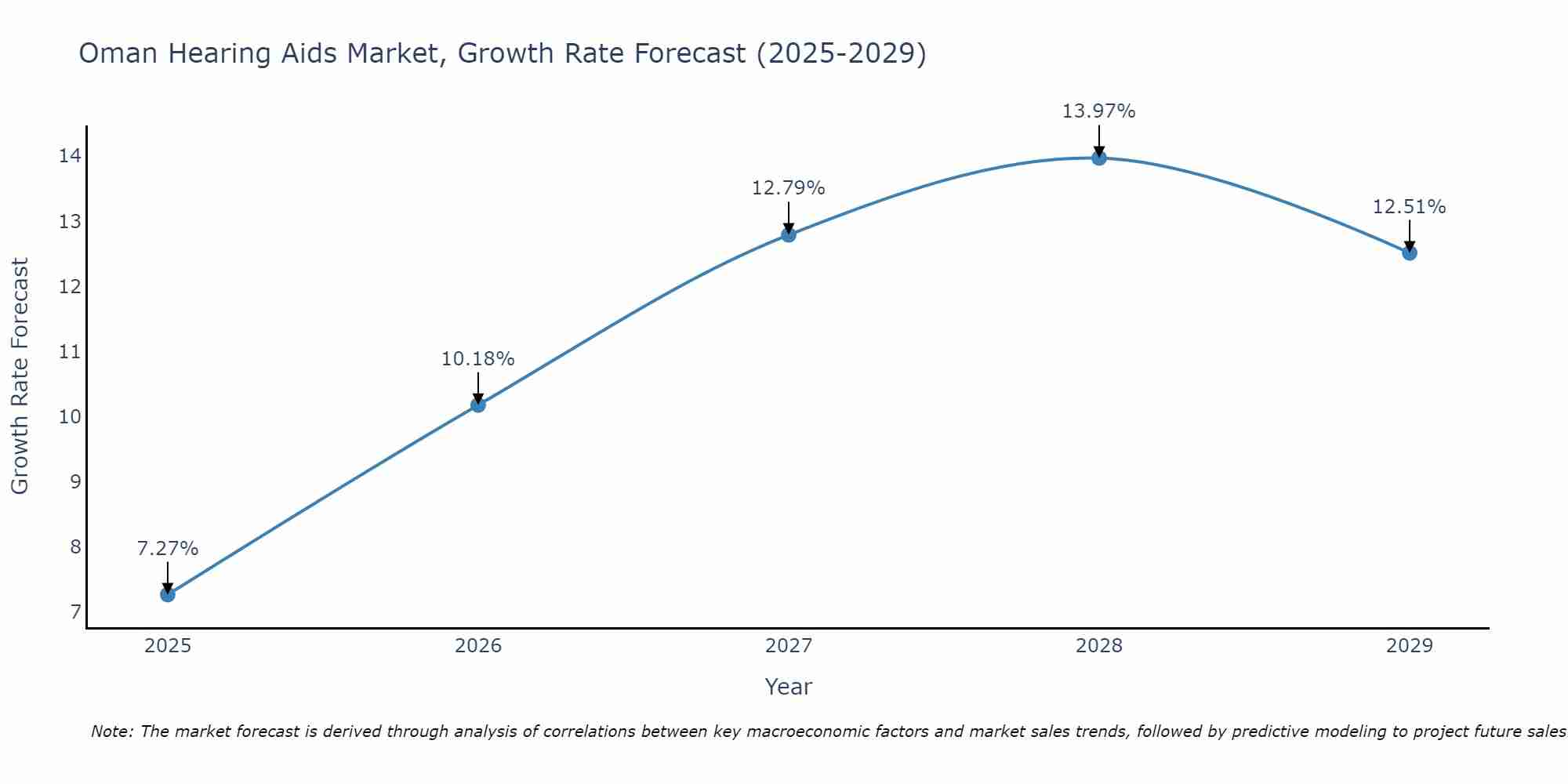 Oman Hearing Aids Market Growth Rate