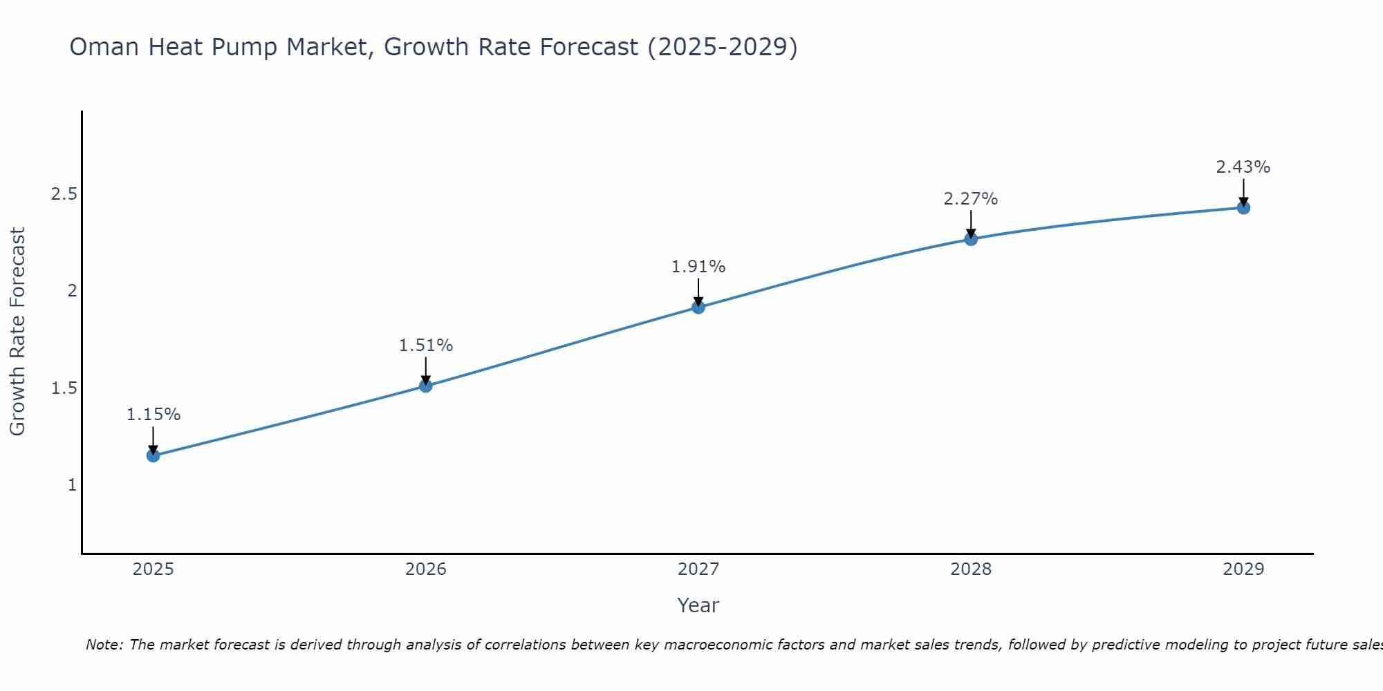 Oman Heat Pump Market Growth Rate