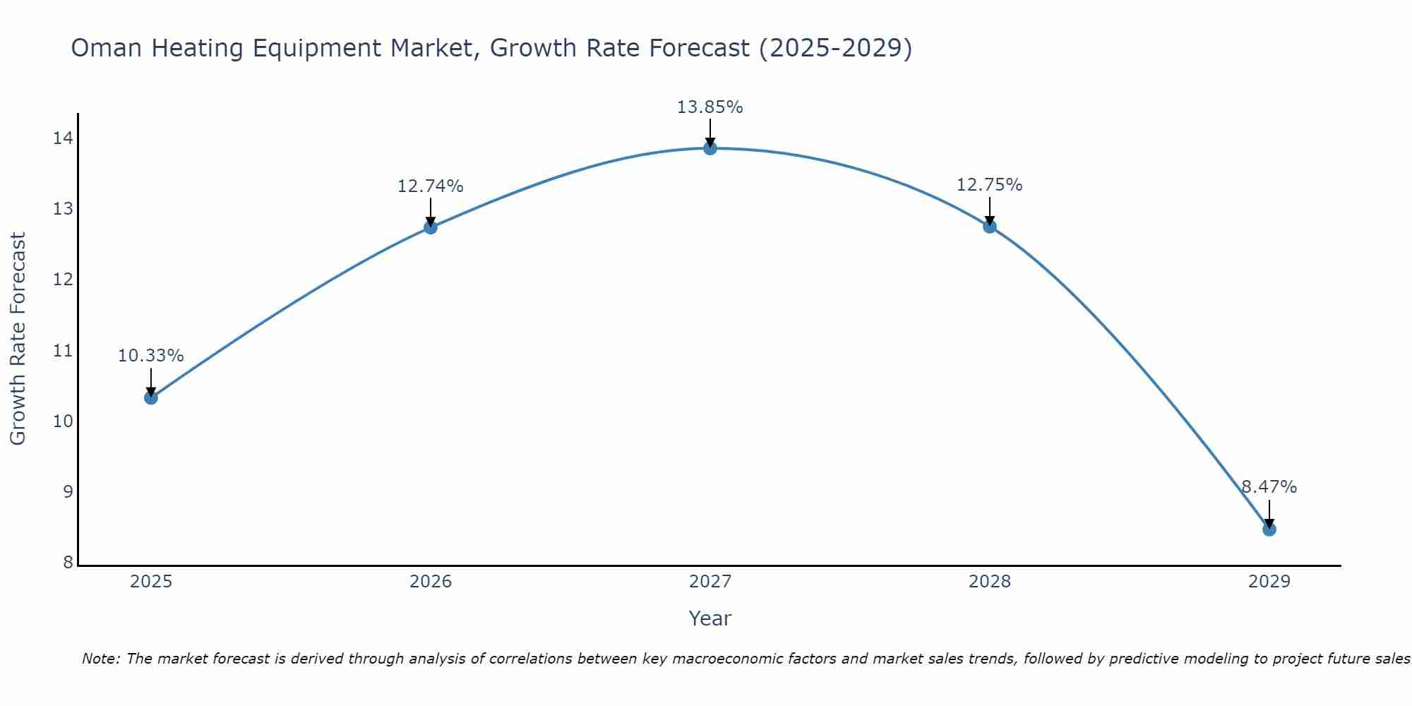 Oman Heating Equipment Market Growth Rate