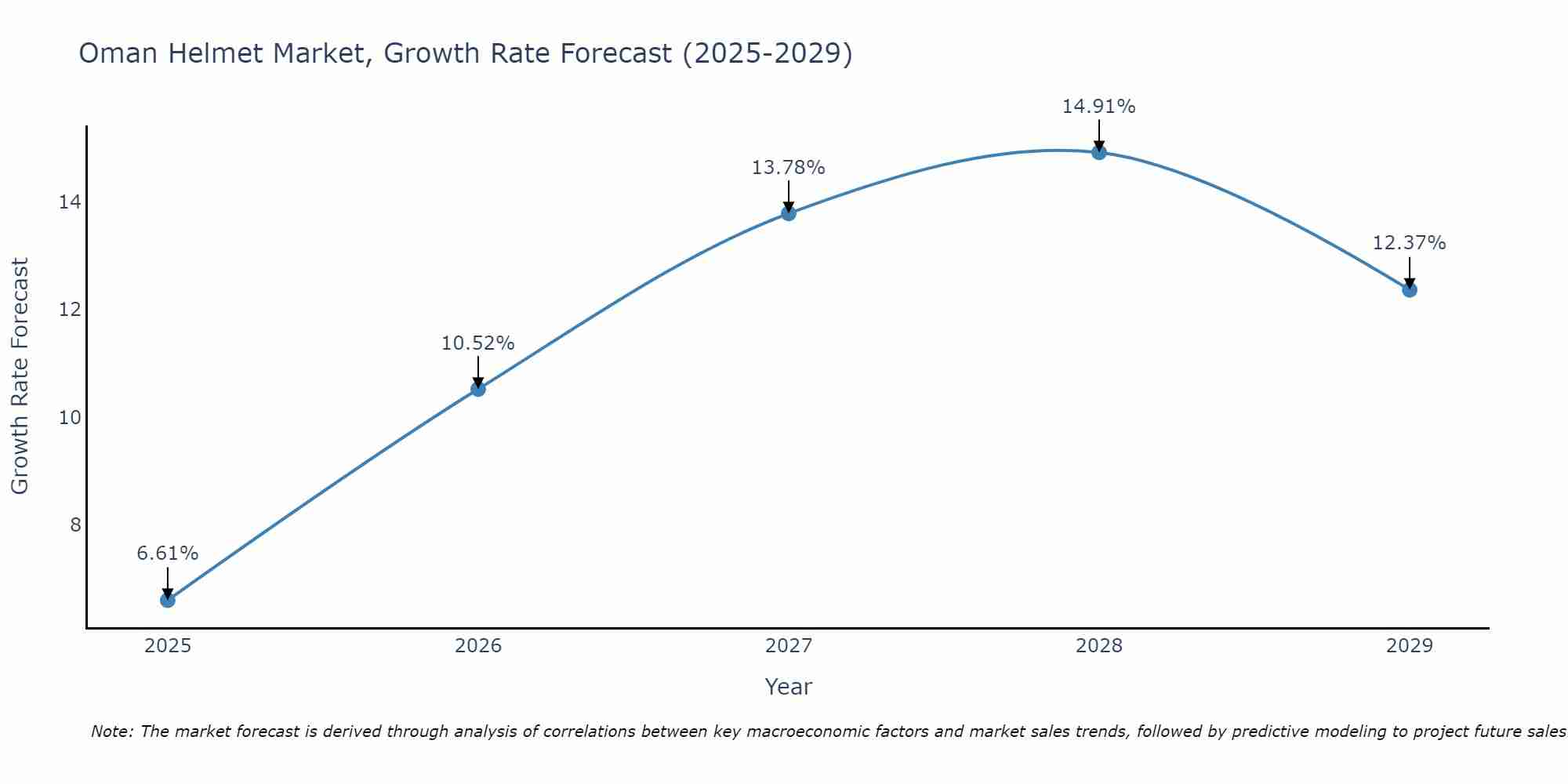 Oman Helmet Market Growth Rate