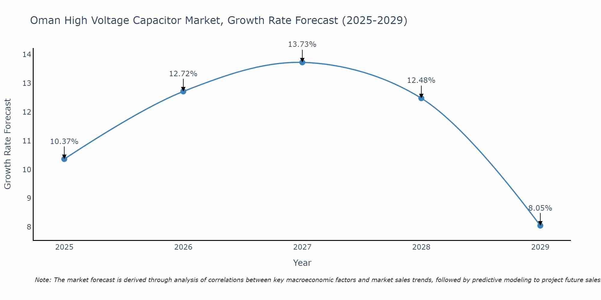 Oman High Voltage Capacitor Market Growth Rate