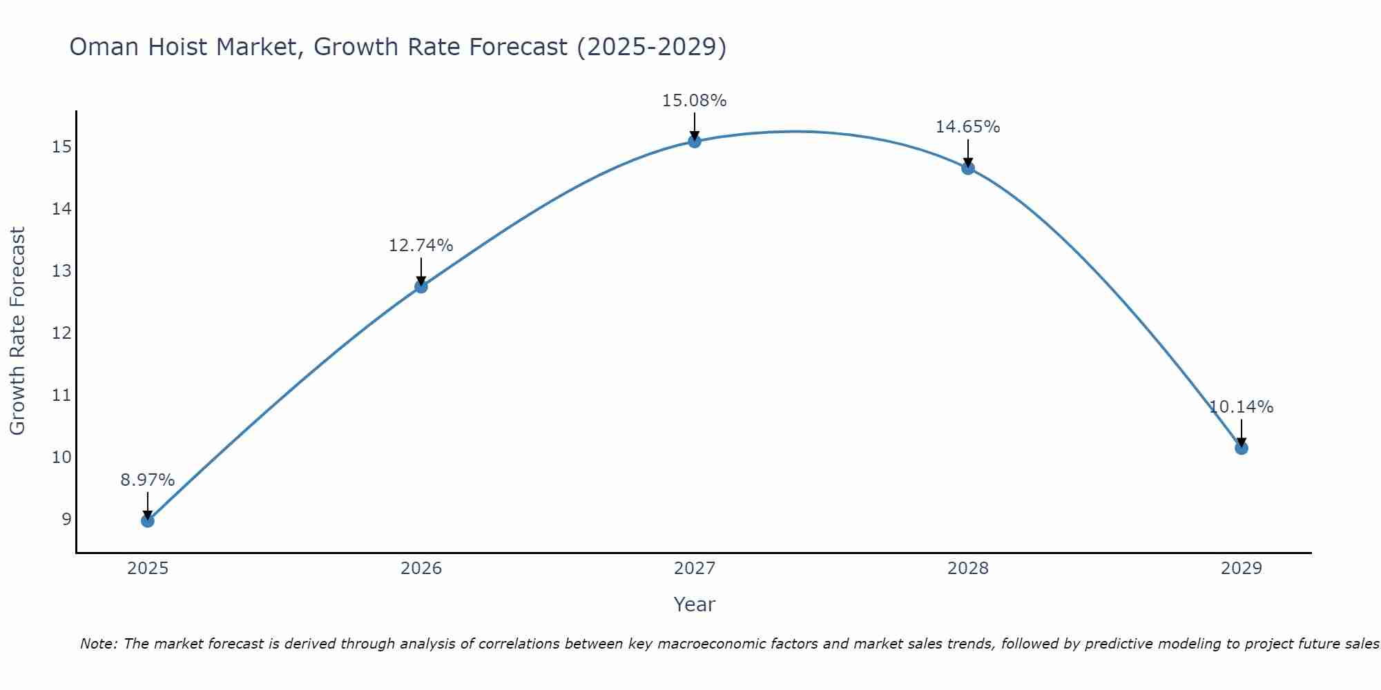 Oman Hoist Market Growth Rate