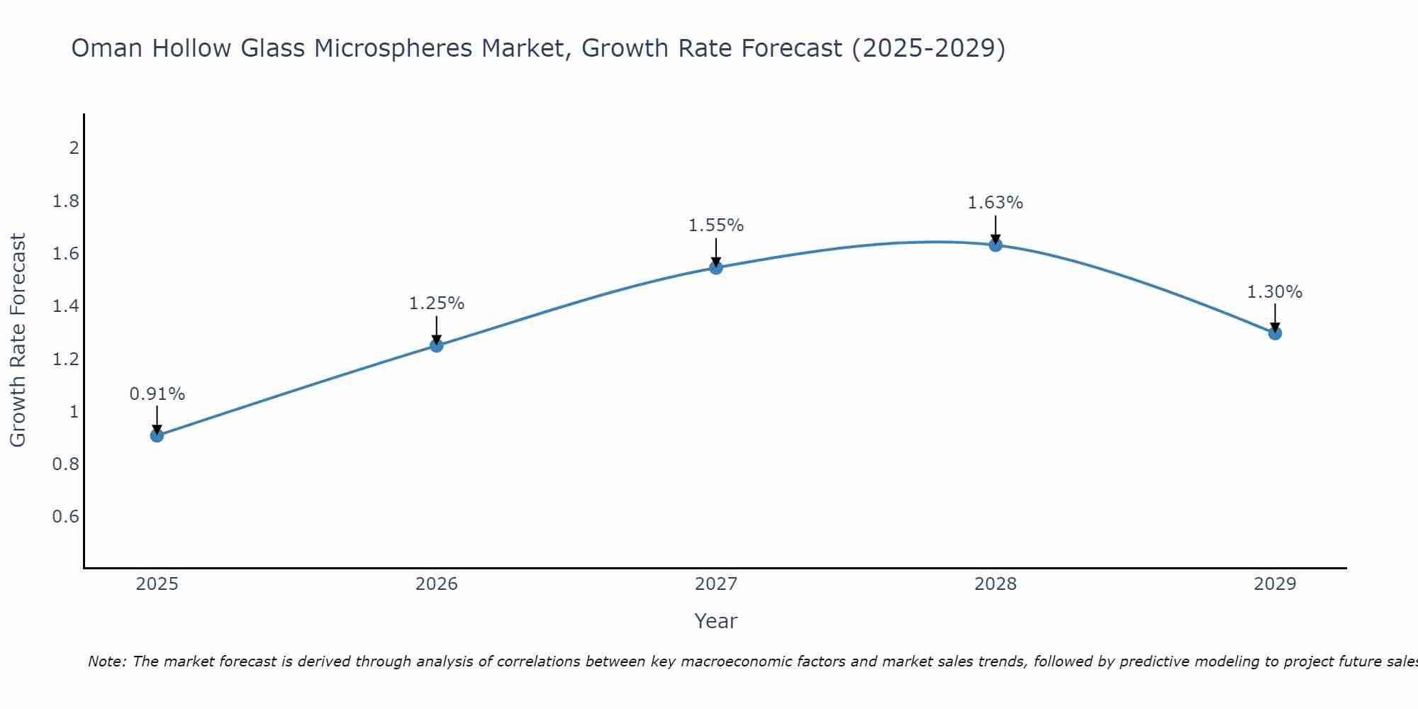 Oman Hollow Glass Microspheres Market Growth Rate