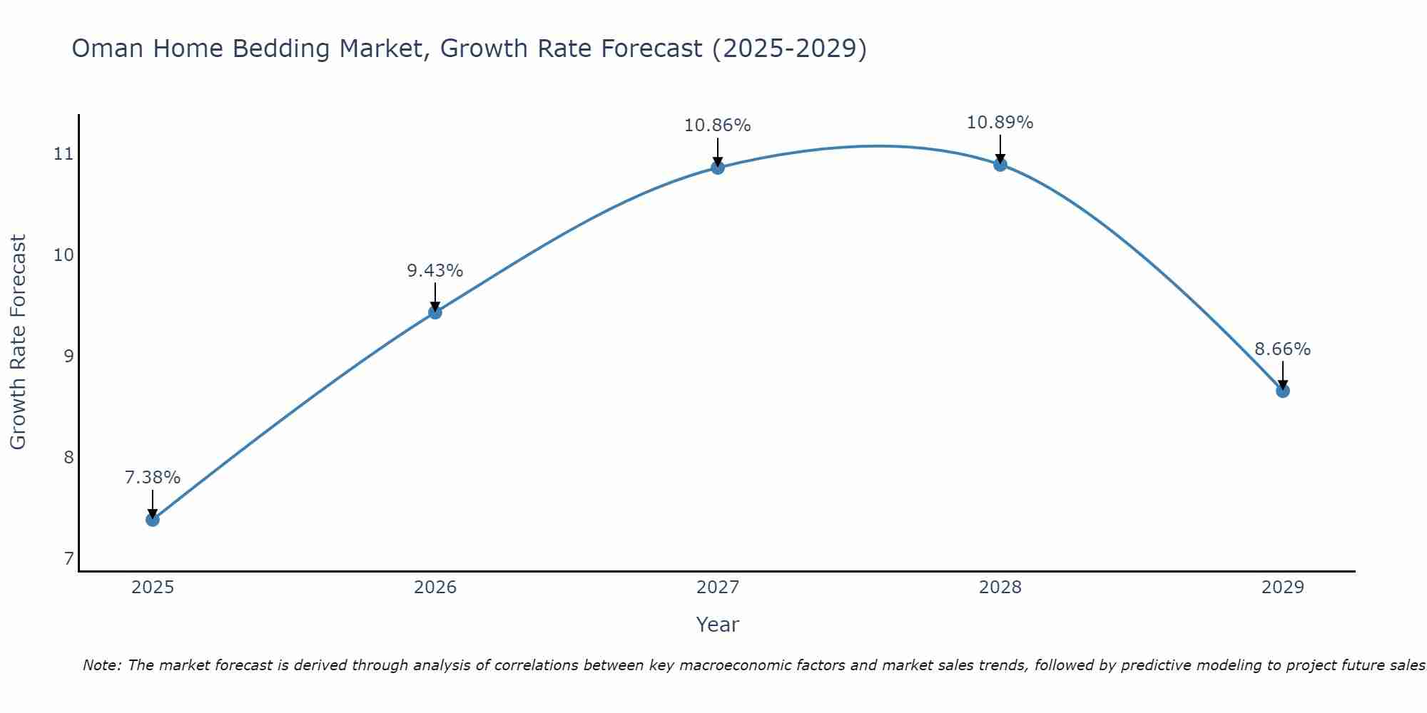 Oman Home Bedding Market Growth Rate