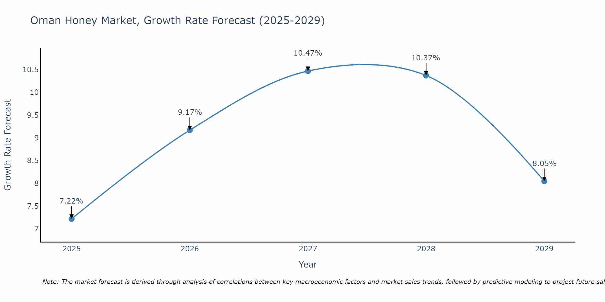 Oman Honey Market Size Growth Rate