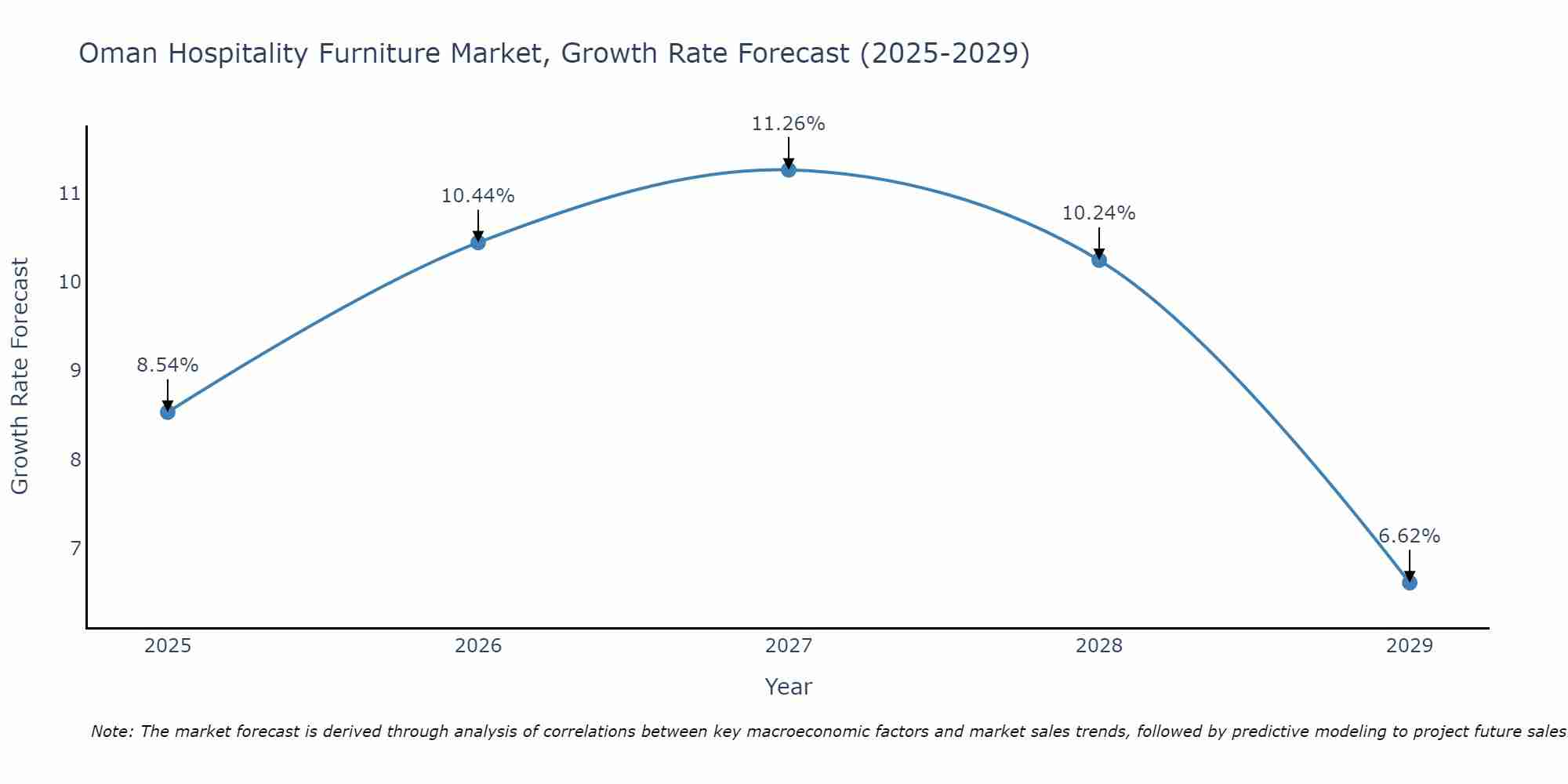 Oman Hospitality Furniture Market Growth Rate