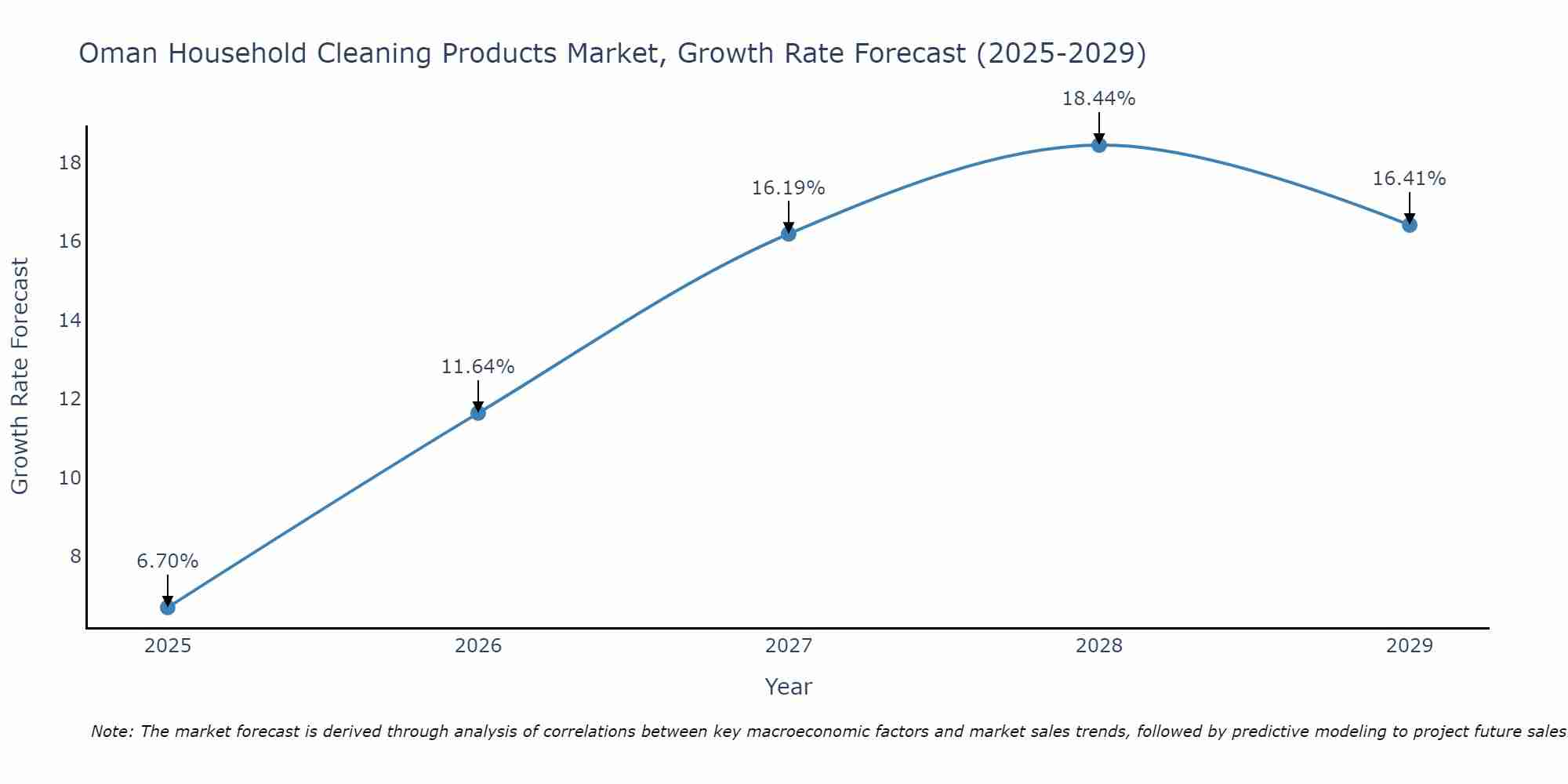 Oman Household Cleaning Products Market Growth Rate