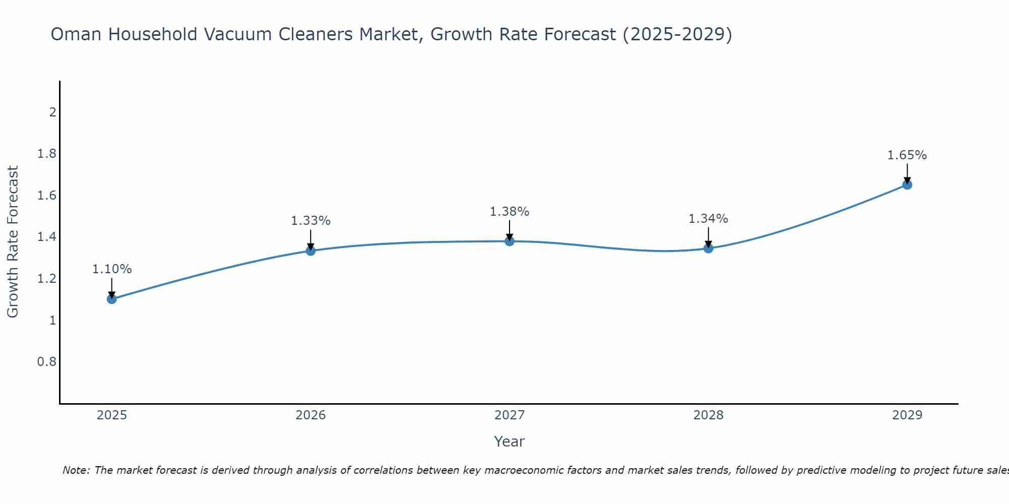 Oman Household Vacuum Cleaners Market Growth Rate