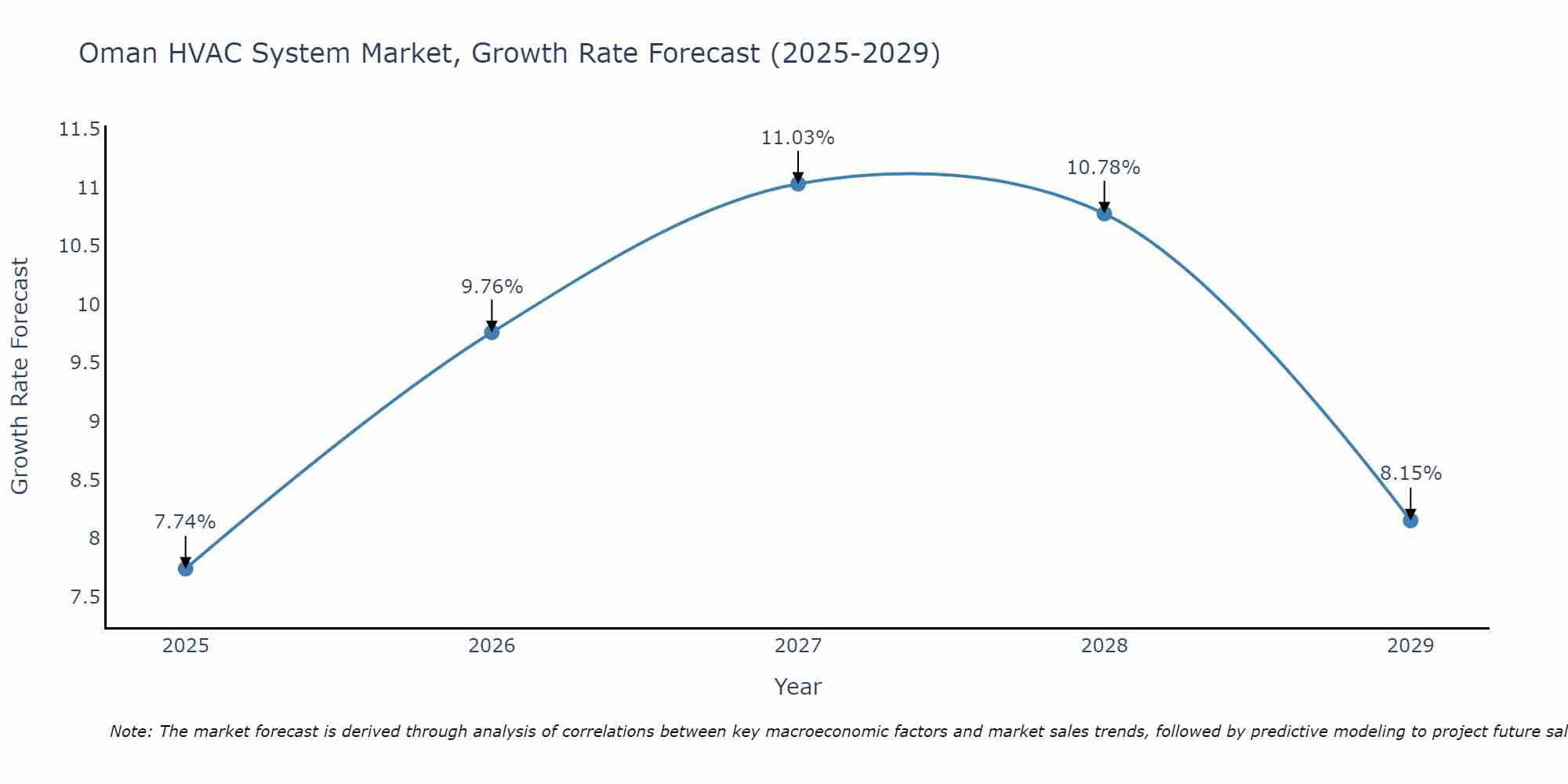Oman HVAC System Market Size Growth Rate