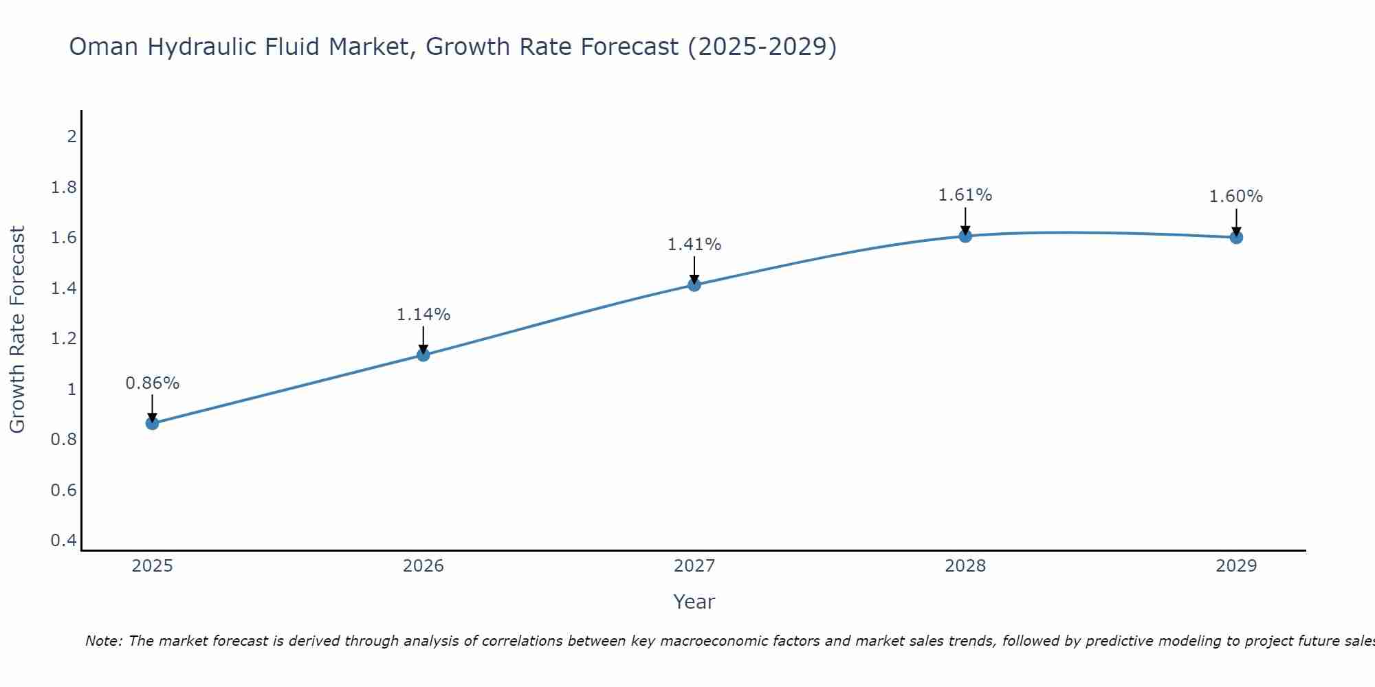 Oman Hydraulic Fluid Market Growth Rate
