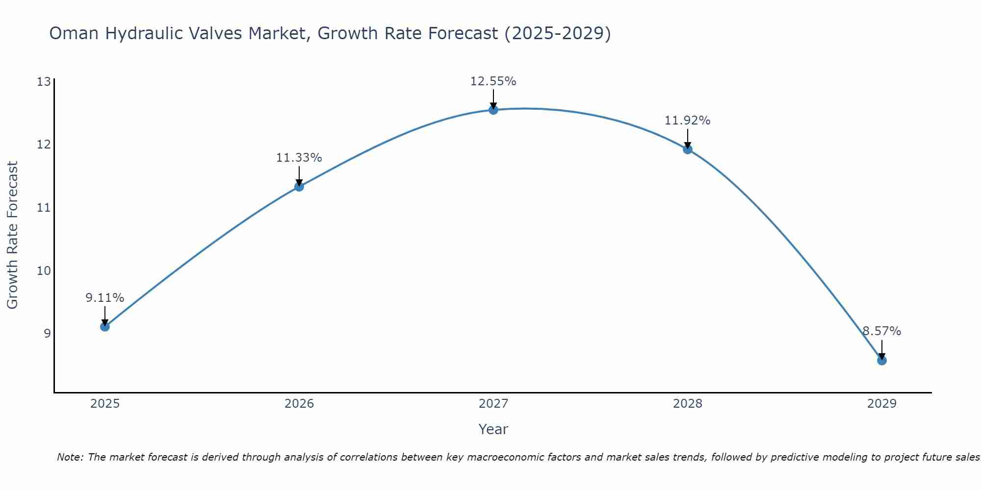 Oman Hydraulic Valves Market Growth Rate