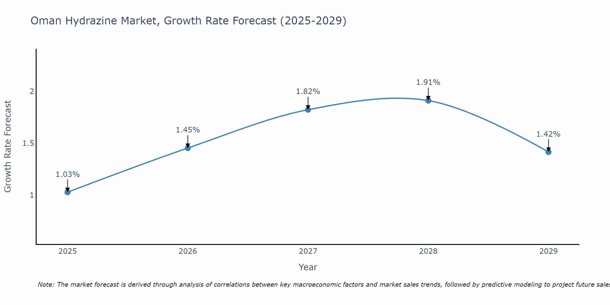 Oman Hydrazine Market Growth Rate