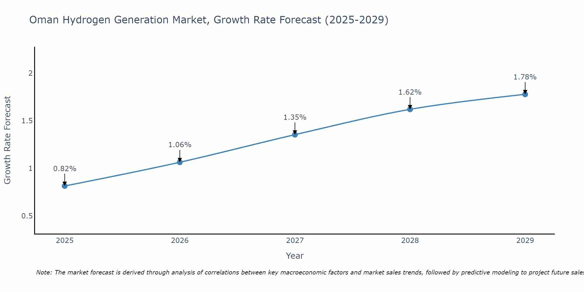 Oman Hydrogen Generation Market Growth Rate