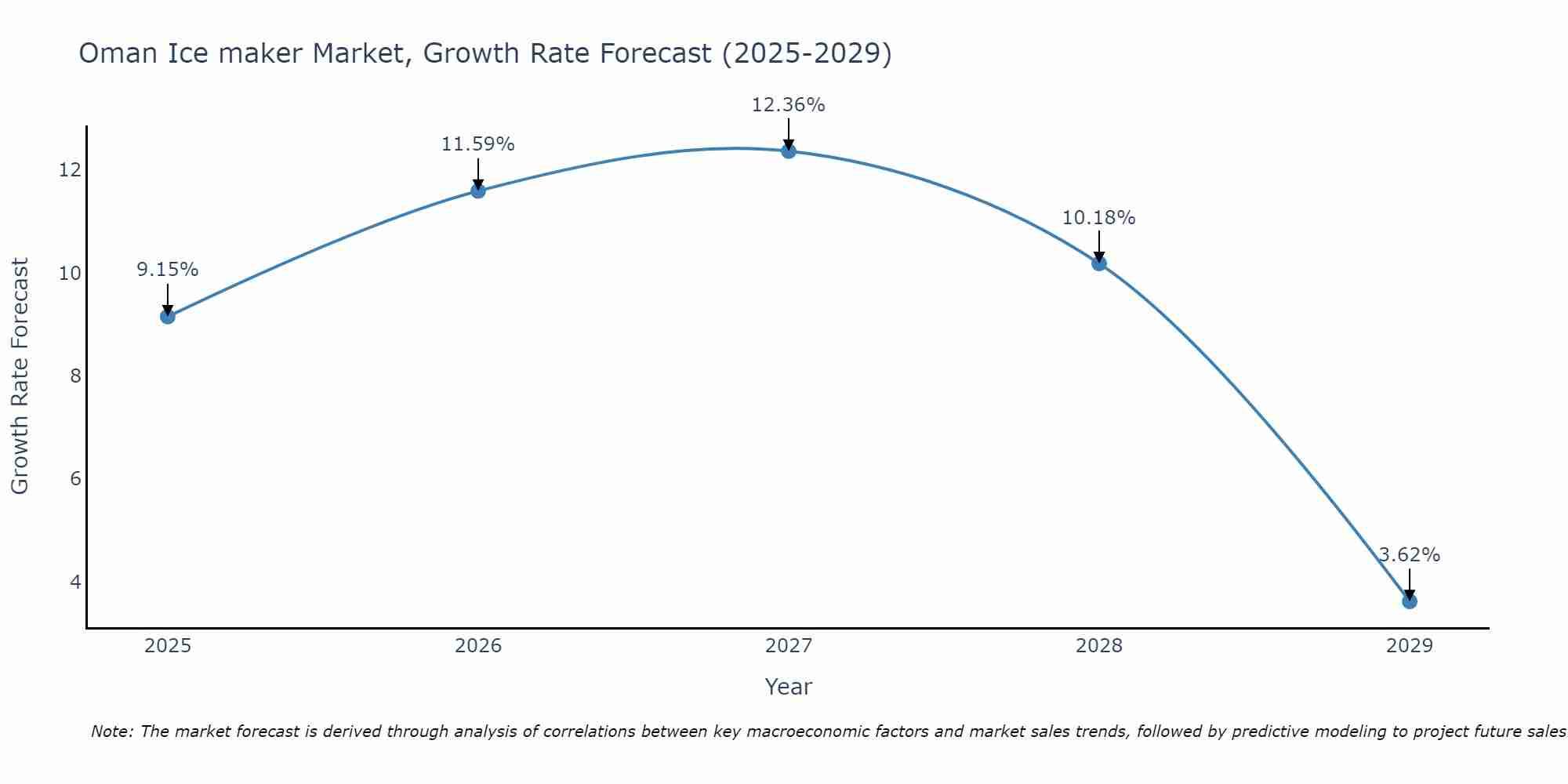 Oman Ice maker Market Growth Rate