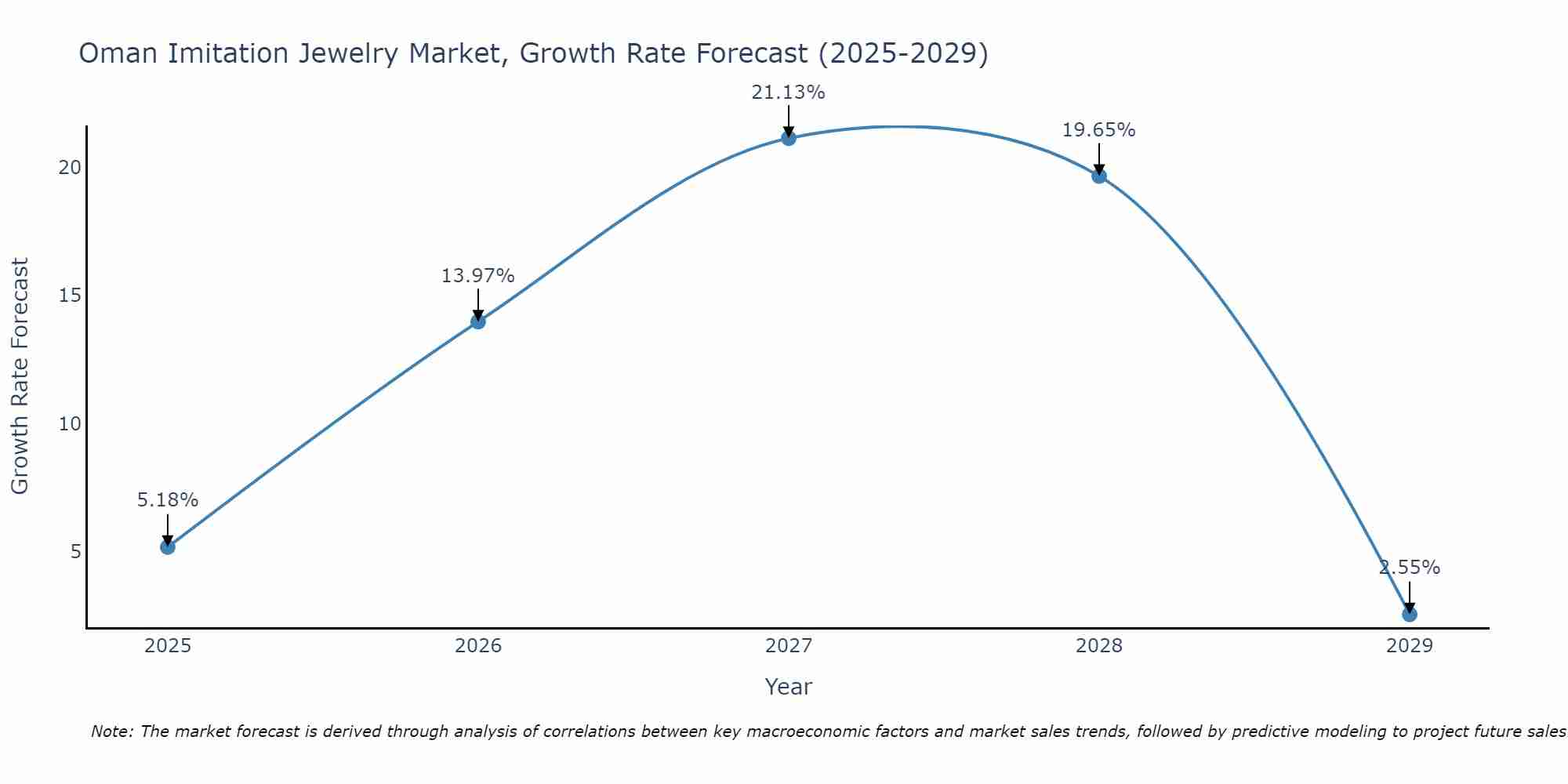 Oman Imitation Jewelry Market Growth Rate