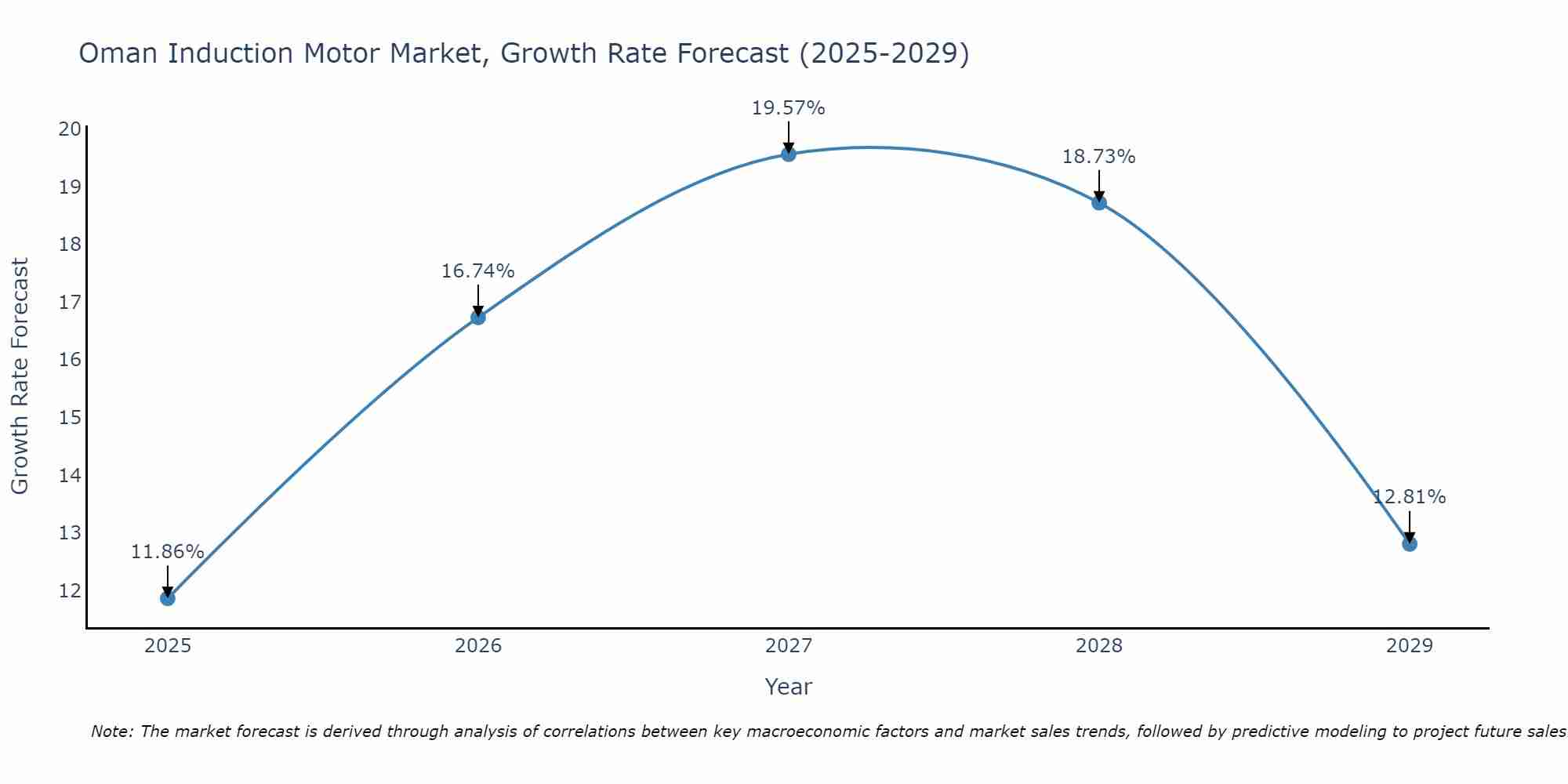 Oman Induction Motor Market Growth Rate