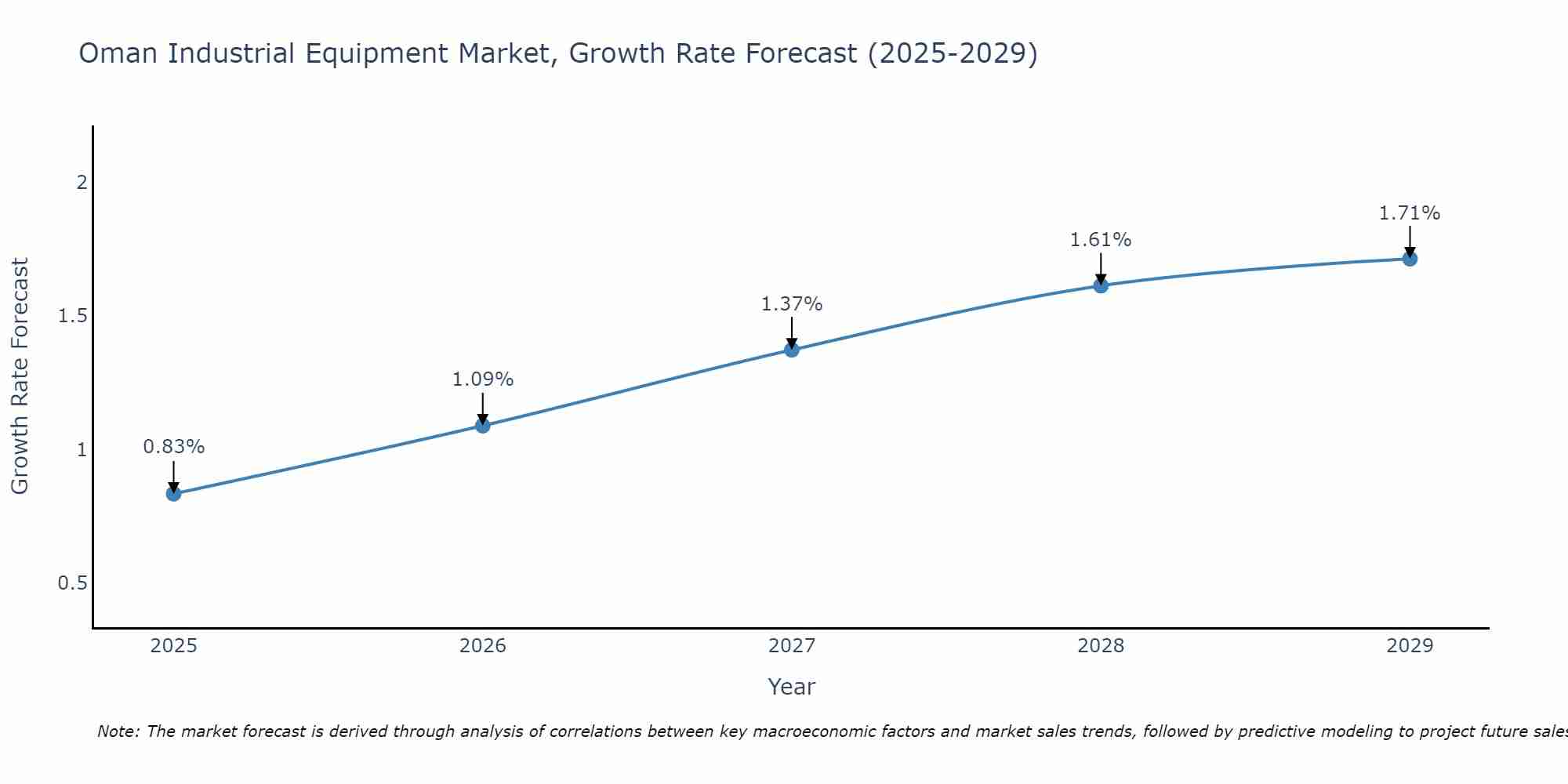 Oman Industrial Equipment Market Growth Rate