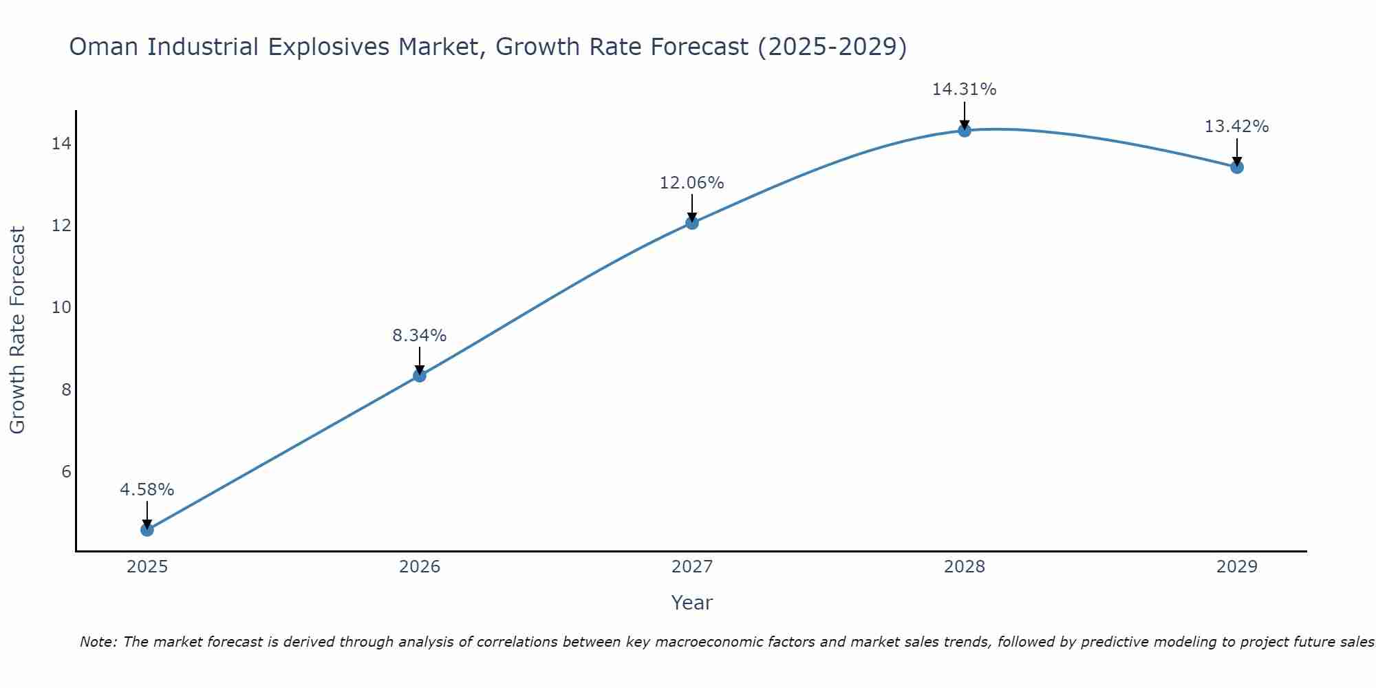 Oman Industrial Explosives Market Growth Rate