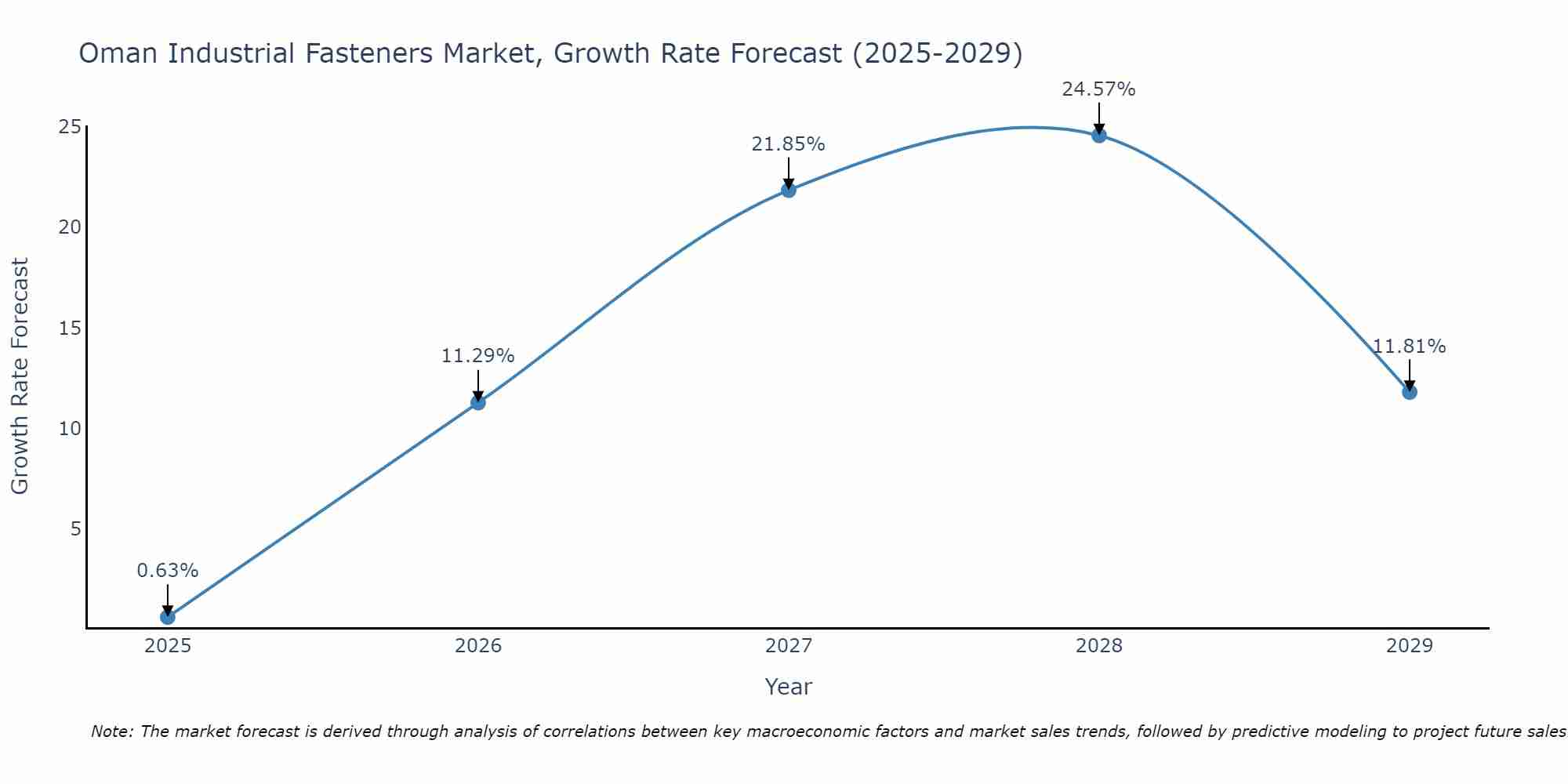 Oman Industrial Fasteners Market Growth Rate