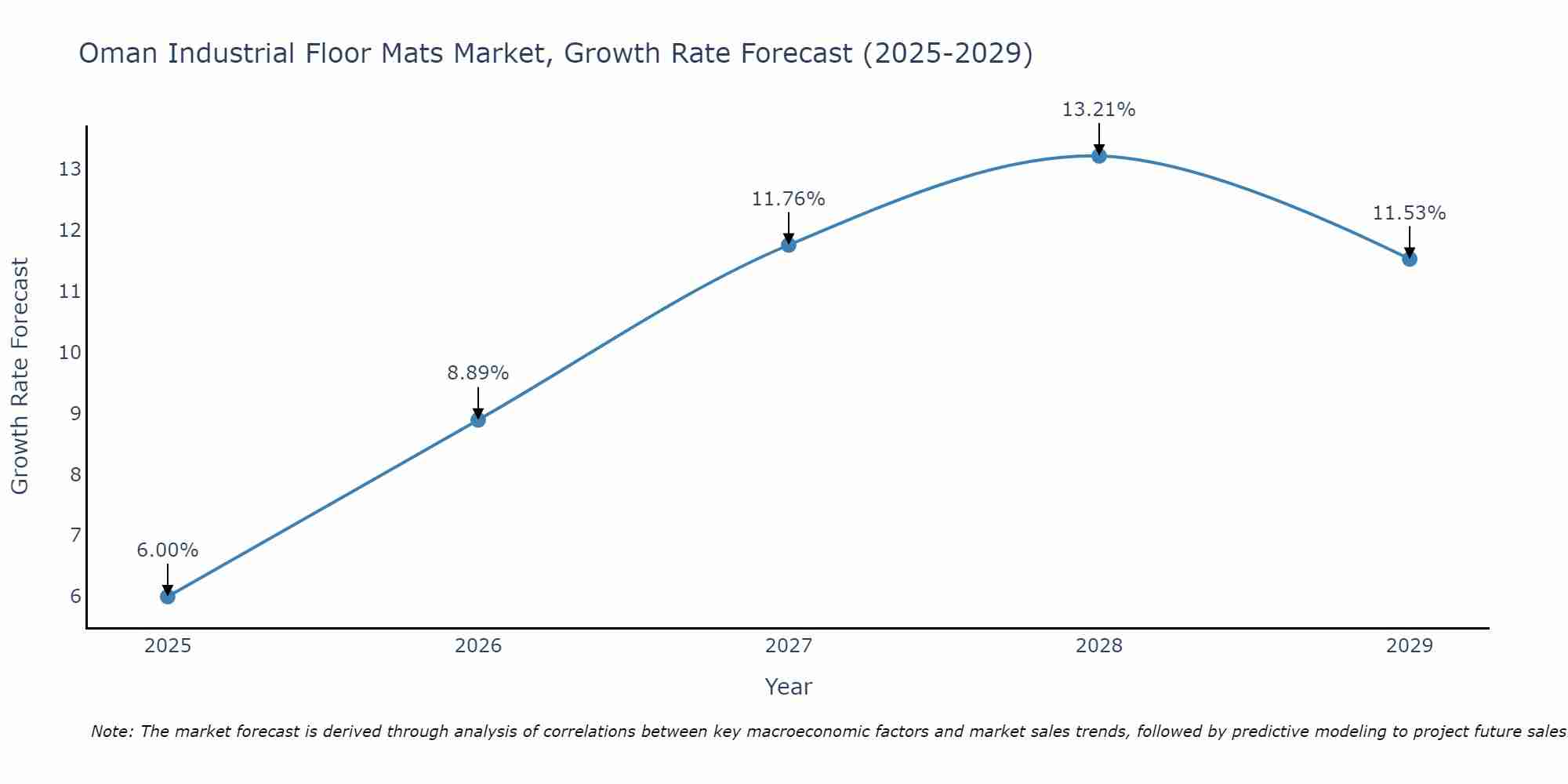 Oman Industrial Floor Mats Market Growth Rate