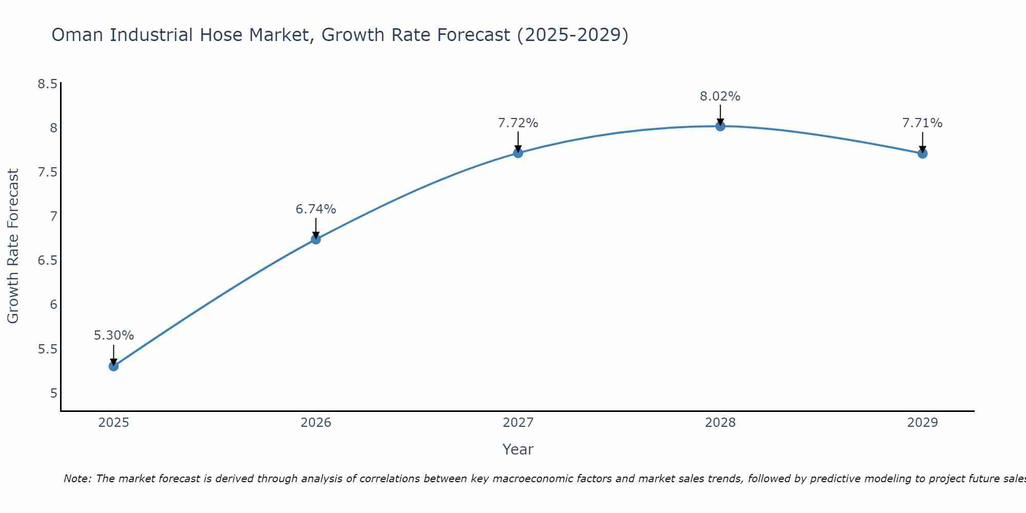 Oman Industrial Hose Market Size Growth Rate