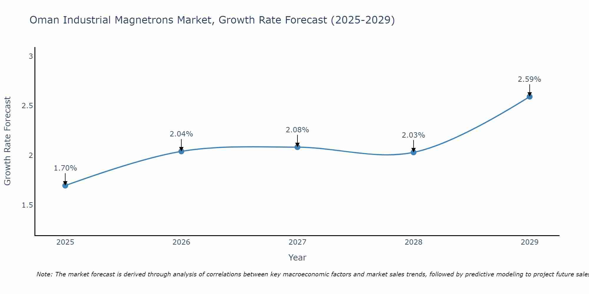 Oman Industrial Magnetrons Market Size Growth Rate