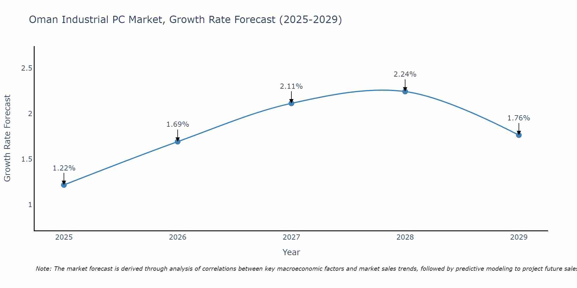 Oman Industrial PC Market Growth Rate