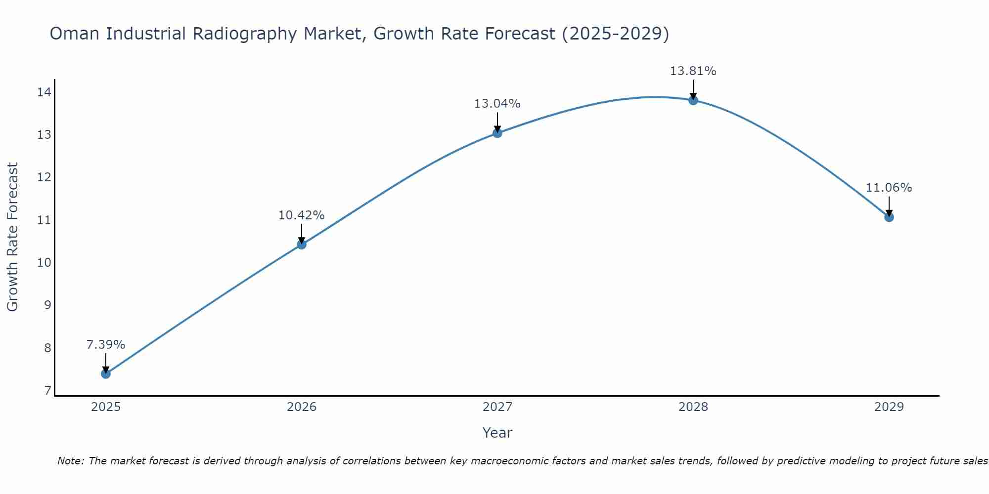 Oman Industrial Radiography Market Growth Rate