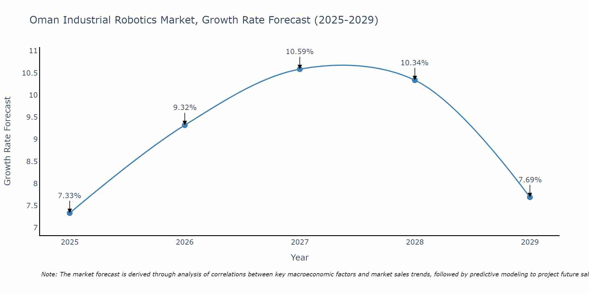 Oman Industrial Robotics Market Size Growth Rate