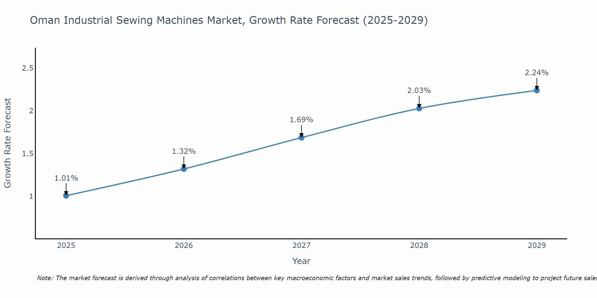 Oman Industrial Sewing Machines Market Growth Rate
