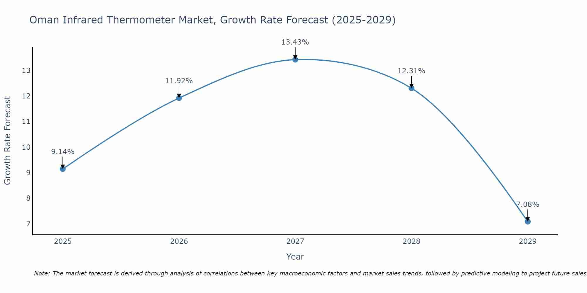 Oman Infrared Thermometer Market Size Growth Rate