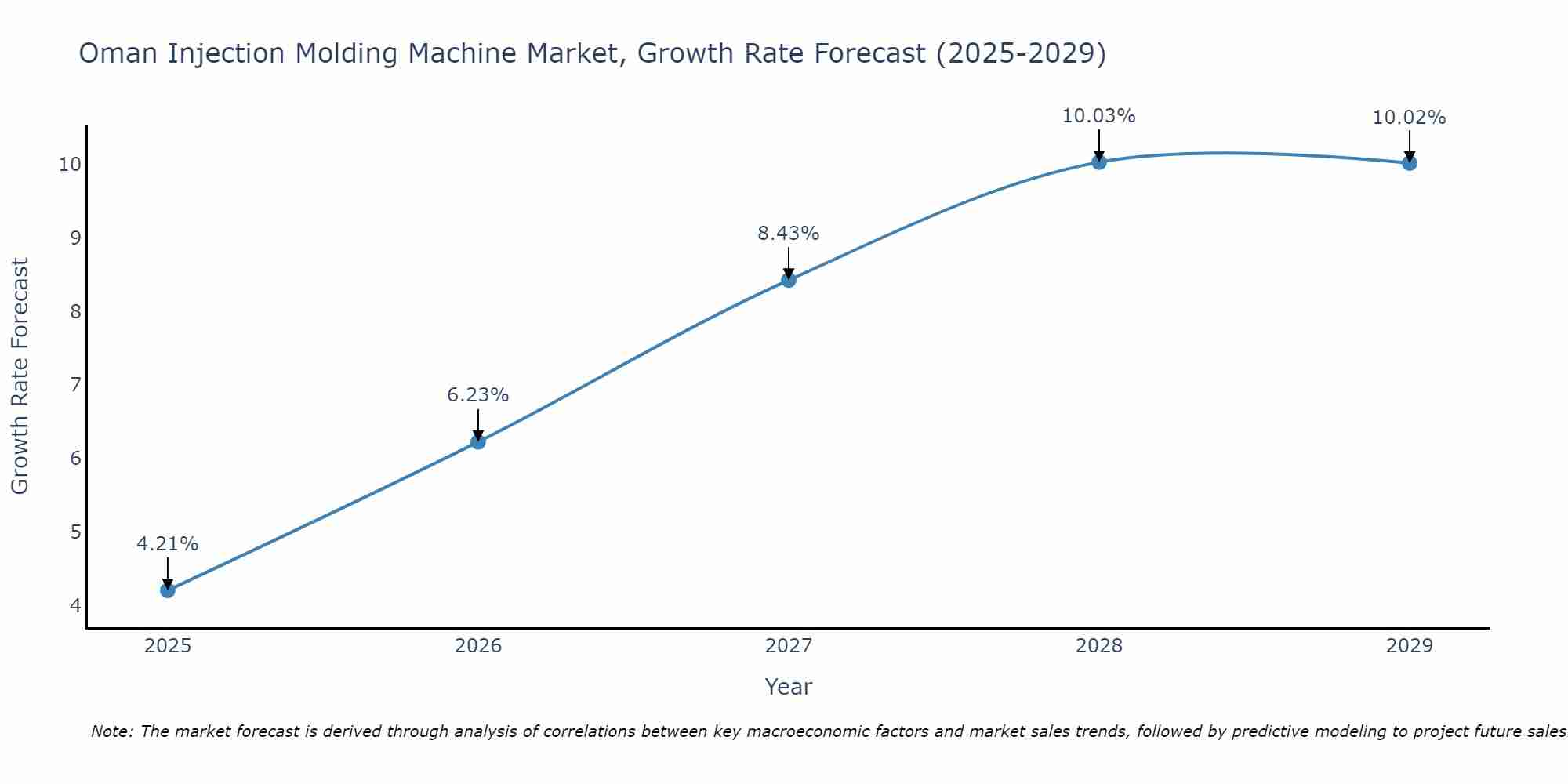 Oman Injection Molding Machine Market Growth Rate