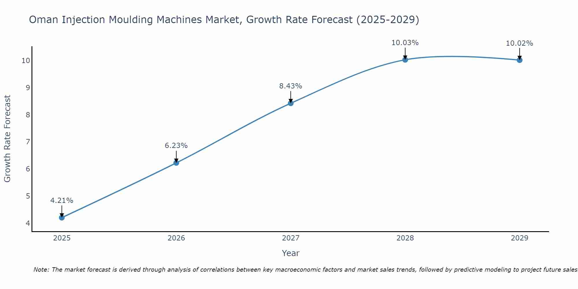 Oman Injection Moulding Machines Market Size Growth Rate