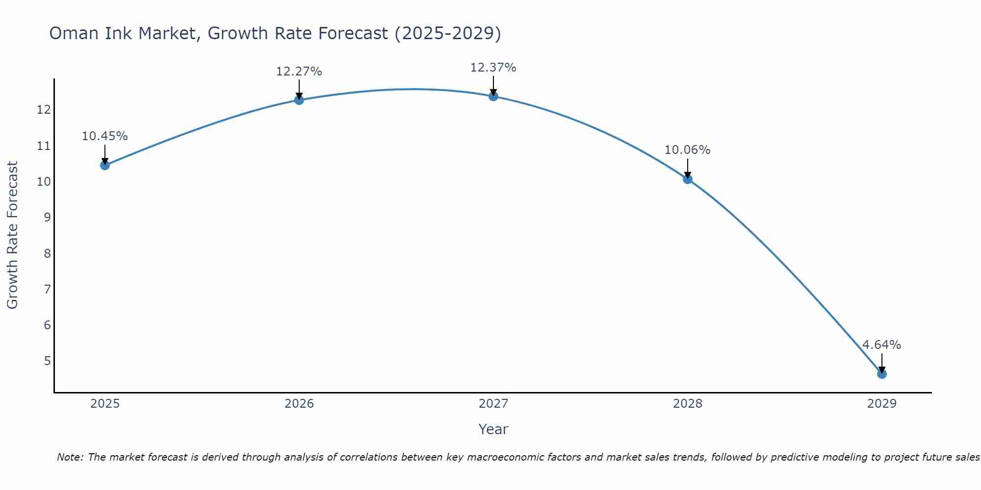Oman Ink Market Growth Rate