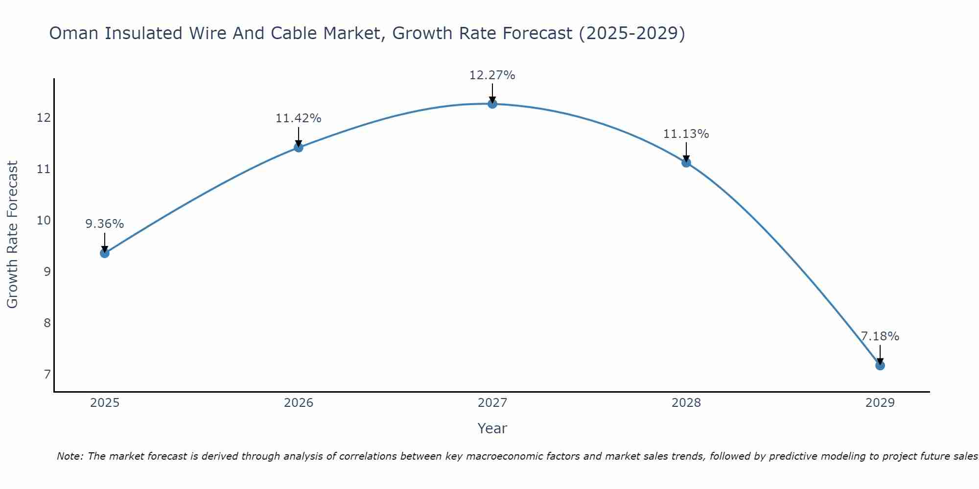 Oman Insulated Wire And Cable Market Growth Rate
