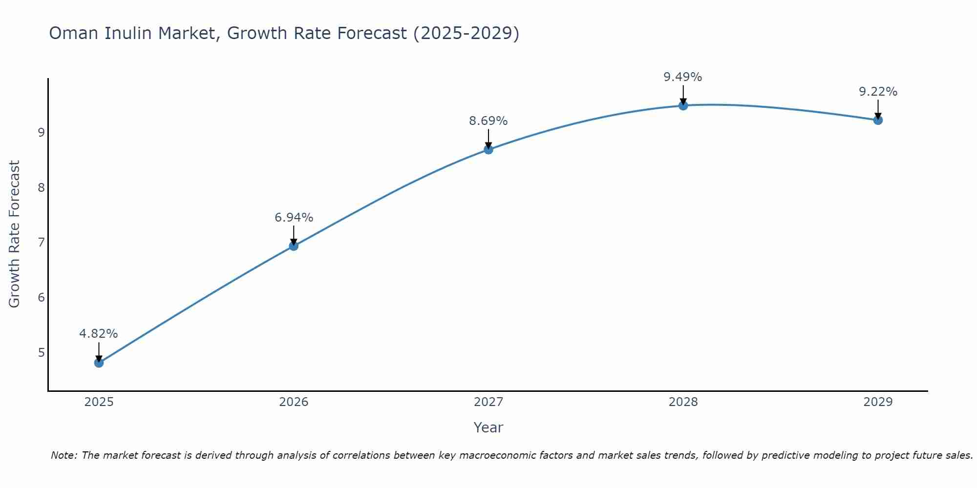 Oman Inulin Market Size Growth Rate