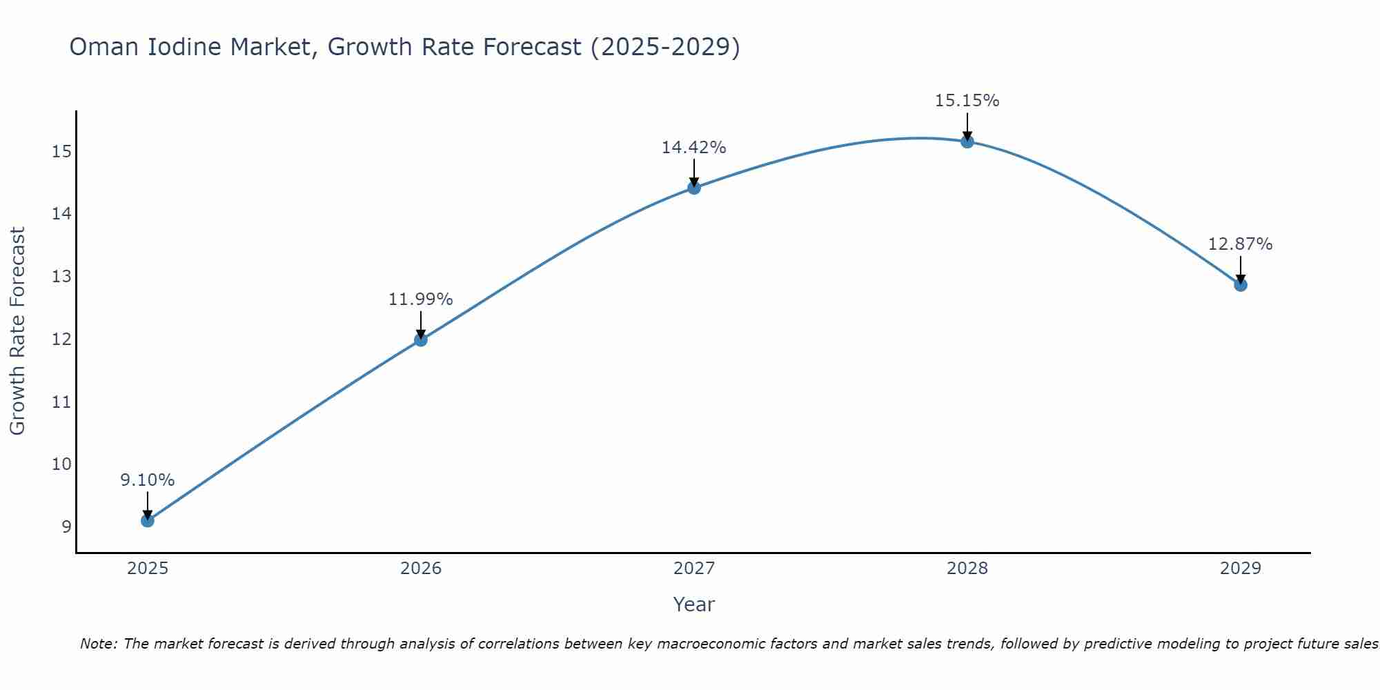 Oman Iodine Market Size Growth Rate