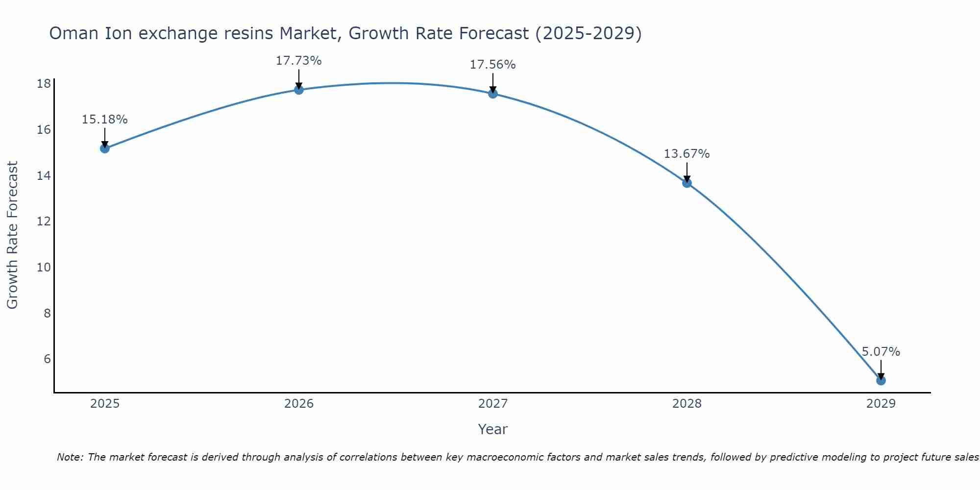 Oman Ion exchange resins Market Growth Rate