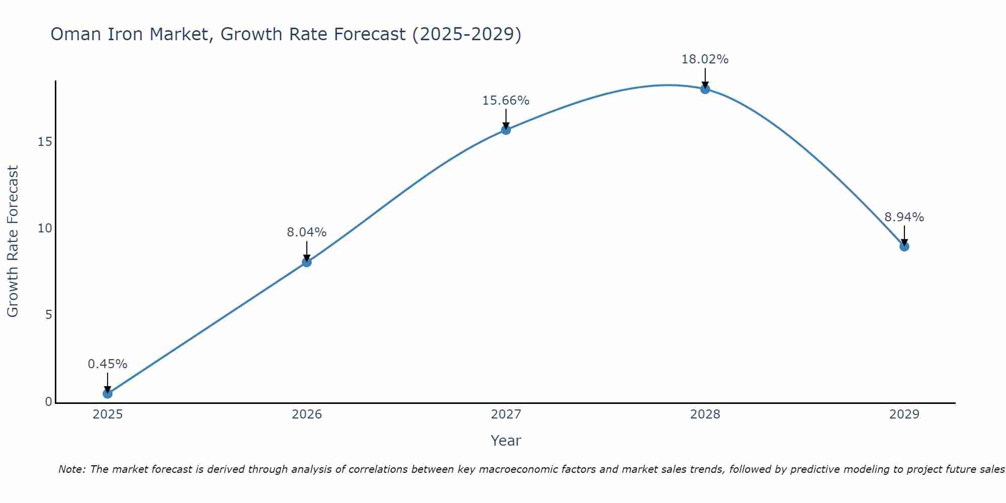 Oman Iron Market Size Growth Rate