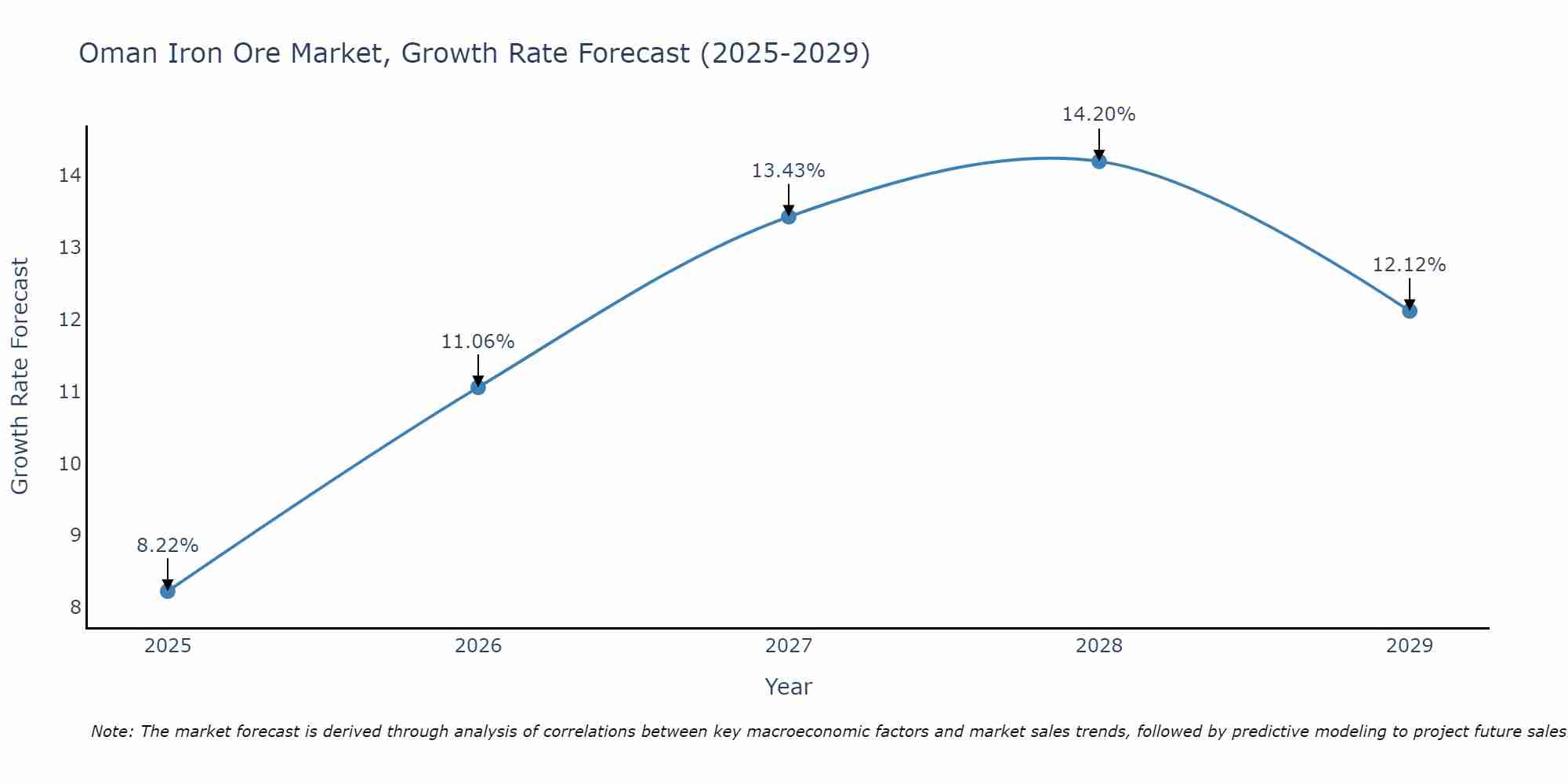 Oman Iron Ore Market Size Growth Rate